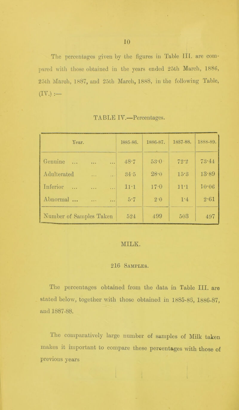 Tlic percentages given by the figures in Table III. are com- pared with those obtained in the years ended 2oth March, 1886, 2.')th March, 1887, and 25th March, 1888, in the following Table, (IV.) TABLE IV.—Percentages. Year. 1885-86. 1886-87. 1887-88. 1888-89. Genuine op 53-0 72-2 73-44 Adulterated 34-5 28-0 15'3 13-89 Inferior llT 17-0 llT 10-06 Abnormal ... 5-7 20 1-4 2-61 Xumber of Samples Taken 524 499 503 497 MILK. 216 Samples. The percentages obtained from the data in Table III. are stated below, together with those obtained in 1885-86, 1886-87, and 1887-88. The comparatively large number of samples of Milk taken makes it important to compare these percentages with those of previous years t