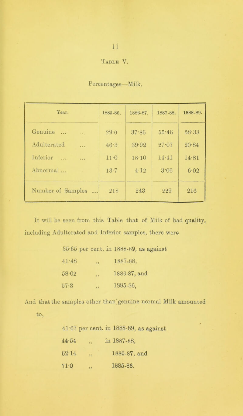 Table V. Percentages—Milk. Year. 1885-80. 1886-87. 1887-88. 1888-89. Genuine ... 29-0 37-86 55-46 58-33 Adulterated 46-3 39-92 27-07 20-84 Inferior 11-0 18-10 14-41 14-81 Abnormal ... 13-7 4-12 3-06 6-02 Number of Samples ... 218 243 229 216 It wiri be seen from this Table that of Milk of bad quality, including x^dulterated and Inferior samples, there were 35'65 per cert, in 1888-89, as against 41-48 „ 1887-88, 68-02 ,, 1886-87, and 57-3 ,, 1385-86, And that the samples other than'genuine normal Milk amounted to, 41-67 per cent, in 1888-89, as against 44-54 „ in 1887-88, 62-14 ,, 1886-87, and 71-0 „ 1886-86.