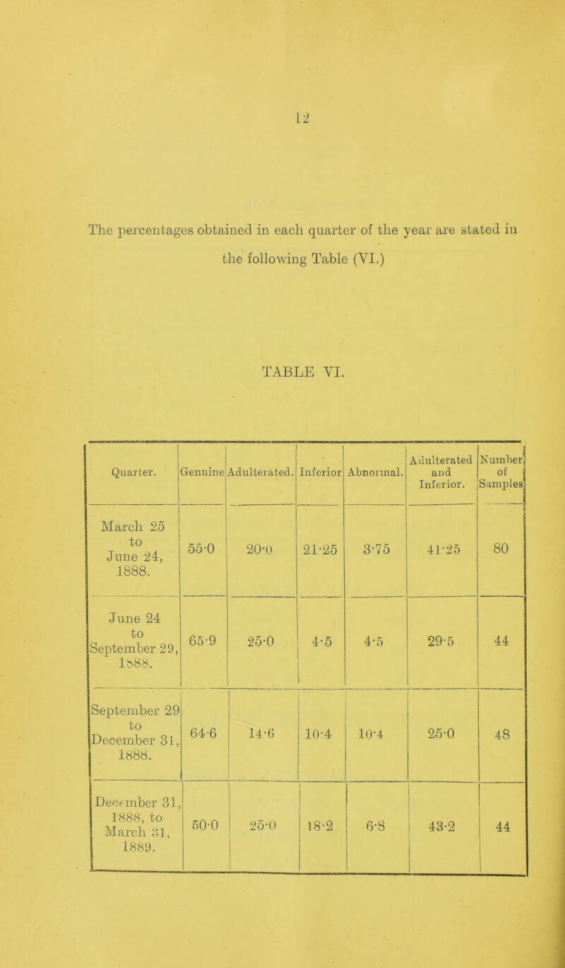 The percentages obtained in each quarter of the year are stated in the following Table (VI.) TABLE VI. Quarter. Genuine Adulterated. 1 Inferior Abnormal. Adulterated and Inferior. Number of Samples March 25 to June 24, 1888. 55-0 20-0 21-25 3-75 4T25 80 June 24 to September 29, lb88. 6.5’9 25-0 4-5 4-5 29-5 44 September 29 to December 31, 1888. 64'6 14-6 10-4 10-4 25-0 48 December 31, 1888, to M arch ;) 1, 1889. 50 0 25-0 18-2 6-8 1 ] I 43-2 44