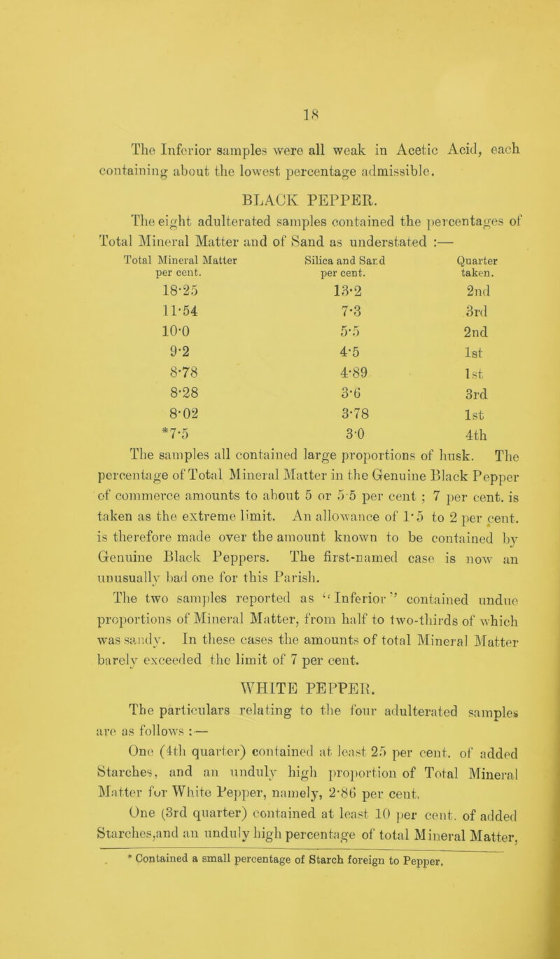 containing about the lowest percentage admissible. BLACK PEPPER. The eight adulterated samples contained the percentages of Total Mineral Matter and of Sand as understated :— Total Mineral Matter Silica and Sard Quarter per cent. per cent. taken. 18-25 13*2 2nd 11-54 7-3 3rd 10-0 5-5 2nd 9-2 4-5 1st 8-78 4-89 1st 8-28 3-6 3rd 8-02 3-78 1st *7-5 3-0 4th The samples all contained large proportions of husk. The percentage of Total Mineral Matter in the Genuine Black Pepper of commerce amounts to about 5 or 5 5 per cent ; 7 per cent, is taken as the extreme limit. An allowance of 1*5 to 2 per cent, is therefore made over the amount known to be contained by Genuine Black Peppers. The first-named case is now an unusually bad one for this Parish. The two samples reported as ‘'Inferior’’ contained undue proportions of Mineral Matter, from half to Iwo-thirds of which was sandy. In these cases the amounts of total Mineral Matter barely exceeded the limit of 7 per cent. WHITE PEPPER. The particulars relating to the four adulterated samples are as follows : — One (Ith quarter) contained at least 25 per cent, of added Starches, and an unduly high pro])ortion of Total Minei’al Matter fur White Pe}>per, namely, 2-(SG per cent. One (3rd quarter) cmitained at least 10 ]>er cent, of added Starches,and an unduly high percentage of total Mineral Matter, * Contained a small percentage of Starch foreign to Pepper.