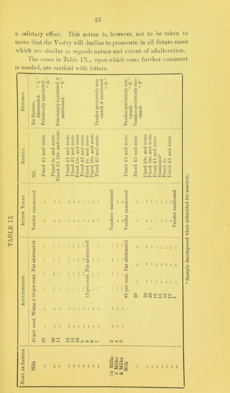 a salutary effect. This action is, however, not to be taken to mean that the Yestry will decline to prosecute in all future cases which are similar as reoards nature and extent of adulteration. The cases in Table IX., u])on which some further comment is needed, are marked with letters. ^ rQ z o <D ^ fl .2 o > O U 00 <x> ^ o CQ y p *> a> S-4 Ah cy - > c . o o o> CC l§ a; Ph Ch  o <i> Cj U CT >..2 - .2 S QJ 5-1 o o r> <D C C r o 6Q o W O ^ O s, c/3 QU £3 o o *> ^ 5-1 cl Q.*^ ^ C3 ^ 03 $-4^5-1^ o o o o a ^ fl 03 03 > > 03 H a p CO P Ph o o •tJ c c3 o> S cc ca O CO CO CO «4-3 CO •4-» OC •4-> CO CO CO •4-3 rO CO ■4^ CO •+J CO ■4^ CO CO o CO CO 2 CO CO o CO CO CO CO 2? -4-> o 03 t3 O 03 o 03 o 03 o 03 o 03 03 o 03 o 03 o 03 o 03 6 CO o P oS r- 'TS re T3 Q ns H3 re ni P P rn o P P P P c p C P P P p P P P p P P p p p p e p * CO O 1-H ft. 1^ , CO CC CC CO r/j 1-H o i-H 03 ic O t-H O rH o ^H 03 cr ic 03 P 03 03 C 03 P 03 a 03 r-< ■T3 <13 .2 0, p 03 P n3 03 P n3 03 p • C-H n3 03 P n^! 03 .S d 03 e M ‘s CO re 03 P s rH Ph s s s s K s 5 Ph S s S ft S CO O o fl c3 X M sq W <5 Eh »> < H o H O o M H -< » H P P P < 03 O cO 5h GO cd cd Ps a 03 03 5h 03 J=U o ic cy c3 > P 03 03 5-4 03 P< lO ! fd i-e ■d »d o Of 03 ' P p p a o o o o p s •+J p p G rg a p p p 03 p 03 CO CO 5-4 5-1 o O O o •d *d »• '■ •d :: -n3 : i ;. G r r C 1 a p P 03 03 03 03 > ♦ : 03 03 P : P3 ce -4^ ci pp p 03 03 : o> ■ P4 ' 03 : o ce 5-4 -*.» CO : ^ . c3 H-3 cd Ph P 03 03 : 03 • P4 o CO s o o lO (N ^ I-I ,H ^ l> iC 05 O 05 f-H CO 05 O rH i-H rH Ci 00 00 t> lO ^ CO W P 04 s -■1 GQ O w 2 CD tn , N ^ •< S5 Sample decomposed when submitted for analysis.