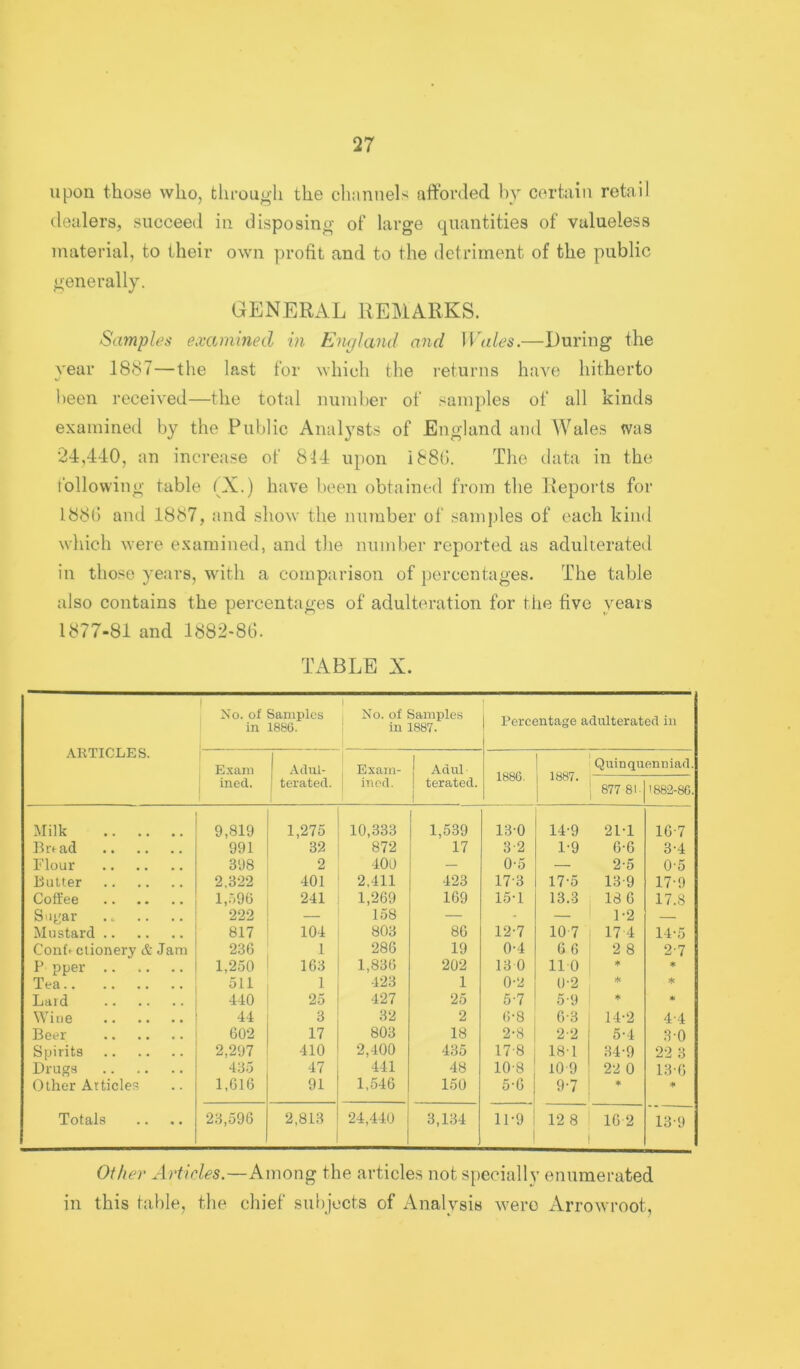 upon those who, through the channels aftbi’ded by certain retail dealers, succeed in disposing- of* large quantities of valueless material, to their own profit and to the detriment of the public generally. GENERAL REMARKS. Samples examined in England and ]V<des.—During the year 1887—the last for which the returns have hitherto been received—the total number of samples of all kinds examined by the Public Analysts of England and Wales was 24,440, an increase of 814 upon i88(i. The data in the following table (X.) have been obtained from the Reports for I88() ami 1887, and show the number of samples of each kind which were examined, and the number reported as adulterated in those years, with a comparison of percentages. The table also contains the percentages of adulteration for the five years 1877-81 and 1882-86. TABLE X. ARTICLES. ^ Xo. of Samples in 1886. 1 No. of Samples ; in 1887. Percentage adulterated in Exam ined. Adui- I terated. Exam- ! ined. Adul 1 terated. 1 1886. 1887. Quinqu 877 81. enniad. '882-86. xMilk 9,819 1,275 10,333 1,539 13-0 14-9 21-1 16'7 Bn ad 991 32 872 17 3-2 1-9 6-6 3-4 Flour 398 2 400 — 0-5 — 2-5 0-5 Butter 2,322 401 2,411 423 17-3 17-5 13-9 17-9 Coffee 1,596 241 1,269 169 15-1 13.3 18 6 17.8 Suj/ar 222 — 158 — - — 1-2 Mustard 817 104 803 86 12-7 10 7 17 4 14-5 ConffCiionery & Jam 236 1 286 19 0-4 6 6 2 8 2-7 P pper 1,250 163 1,836 202 13 0 11 0 ♦ ♦ Tea 511 1 423 1 0-2 0-2 Lard 4-10 25 427 25 5-7 5-9 ♦ * Wine 44 3 32 2 6-8 6-3 14-2 4-4 Beer 602 17 803 18 2-8 2-2 5-4 3 0 Spirits 2,297 410 2,400 435 17-8 18-1 .34-9 22 3 Drugs 435 47 441 48 10-8 10-9 22 0 13-6 Other Articles 1,616 91 1,546 150 5-6 9-7 * Totals 23,596 2,813 24,440 3,134 11-9 12 8 16 2 13-9 Other Articles.—Among the articles not specially enumerated in this table, the chief subjects of xlnalysis were Arrowroot,