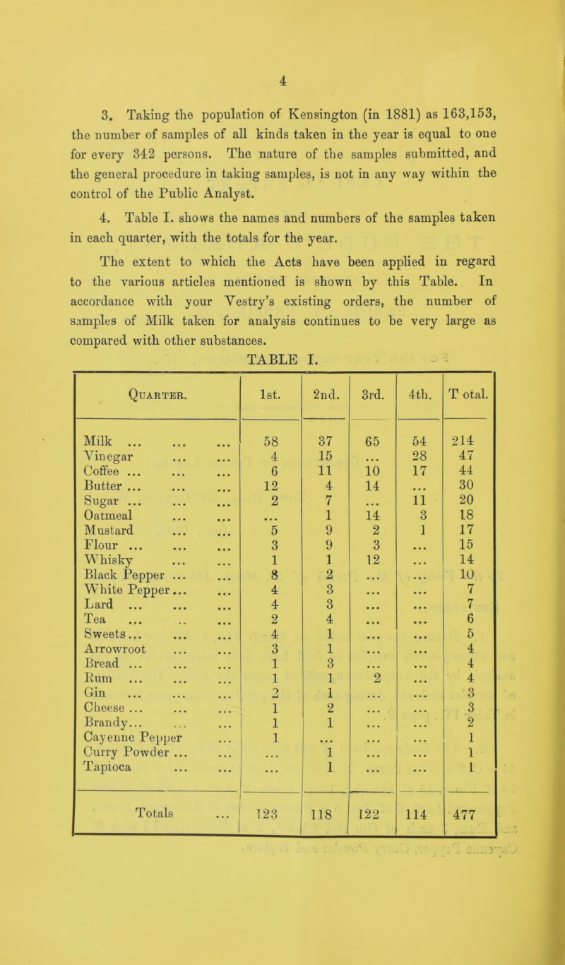 3. Taking the population of Kensington (in 1881) as 163,153, the number of samples of all kinds taken in the year is equal to one for every 342 persons. The nature of the samples submitted, and the general procedure in taking samples, is not in any way within the control of the Public Analyst. 4. Table I. shows the names and numbers of the samples taken in each quarter, with the totals for the year. The extent to which the Acts have been applied in regard to the various articles mentioned is shown by this Table. In accordance with your Vestry’s existing orders, the number of samples of Milk taken for analysis continues to be very large as compared with other substances. TABLE I. - - Quarter. 1st. 2nd. 3rd. 4th. T otal. Milk 58 37 65 54 214 Vinegar 4 15 • • • 28 47 Coffee ... 6 11 10 17 44 Butter ... 12 4 14 • • • 30 Sugar ... 2 7 • • • 11 20 Oatmeal • • • 1 14 3 18 M ustard 5 9 2 1 17 Flour ... 3 9 3 15 Whisky 1 1 12 14 Black Pepper ... 8 2 10 White Pepper... 4 3 7 Lard ... 4 3 7 Tea 2 4 6 Sweets... 4 1 5 Arrowroot 3 1 4 Bread ... 1 3 4 Hum 1 1 2 4 Gin O 1 3 Cheese ... 1 2 3 Brandy... 1 1 2 Cayenne Pepper 1 • • • 1 Curry Powder ... • • • 1 1 Tapioca * • 1 I Totals 1 123 118 122 114 477 /