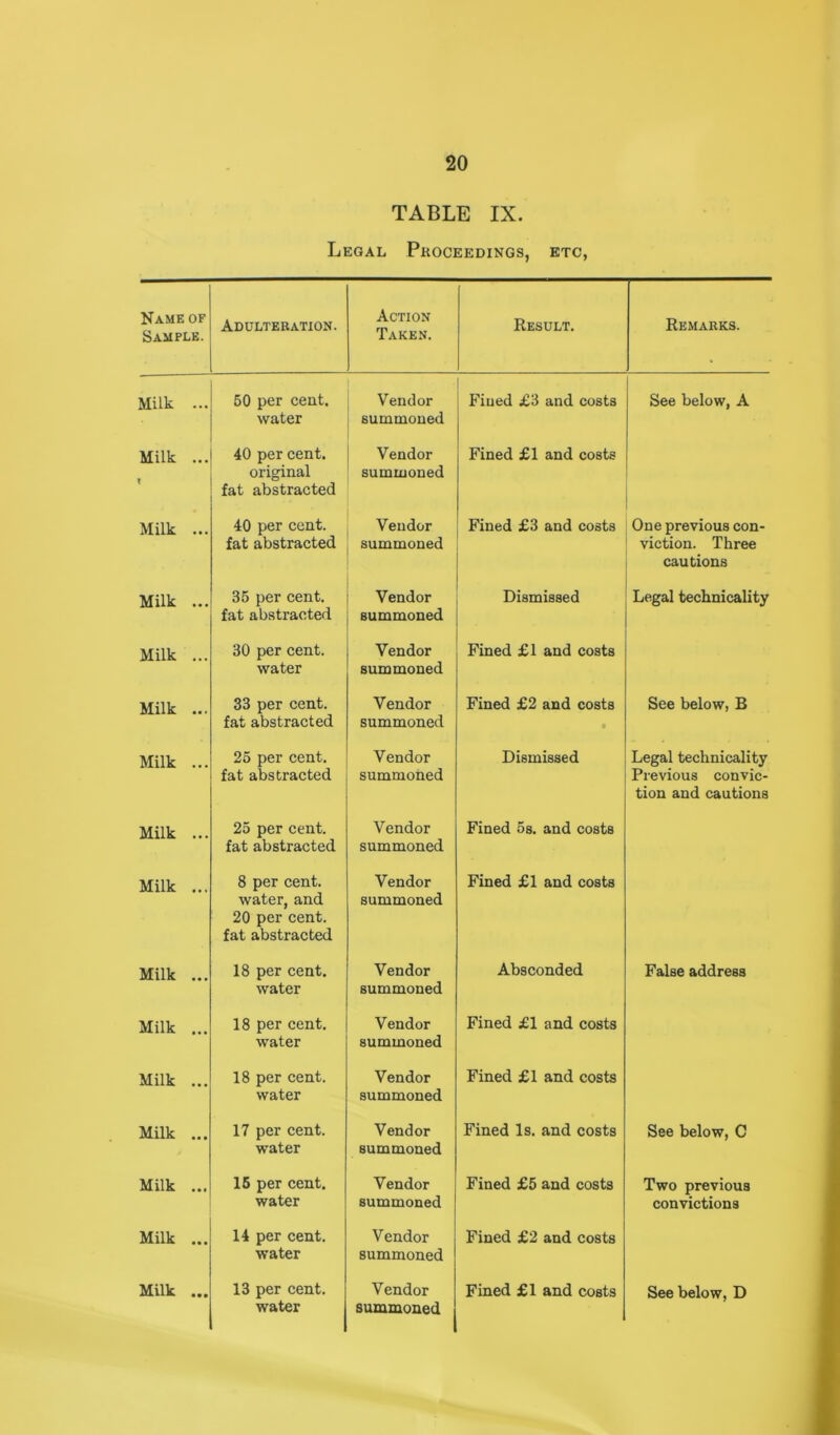 TABLE IX. Legal Proceedings, etc, Name OF Sample. Adulteration. Action Taken. Result. Remarks. Milk ... 50 per cent, water Vendor summoned Fiued £3 and costs See below, A Milk ... ! 40 per cent, original fat abstracted Vendor summoned Fined £1 and costs Milk ... 40 per cent, fat abstracted Vendor summoned Fined £3 and costs One previous con- viction. Three cautions Milk ... 35 per cent, fat abstracted Vendor summoned Dismissed Legal technicality Milk ... 30 per cent, water Vendor summoned Fined £1 and costs Milk ... 33 per cent, fat abstracted Vendor summoned Fined £2 and costs • See below, B Milk ... 25 per cent, fat abstracted Vendor summoned Dismissed Legal technicality Previous convic- tion and cautions Milk ... 25 per cent, fat abstracted Vendor summoned Fined 5 s. and costs Milk ... 8 per cent, water, and 20 per cent, fat abstracted Vendor summoned Fined £1 and costs Milk ... 18 per cent, water Vendor summoned Absconded False address Milk ... 18 per cent, water Vendor summoned Fined £1 and costs Milk ... 18 per cent, water Vendor summoned Fined £1 and costs Milk ... 17 per cent, water Vendor summoned Fined Is. and costs See below, C Milk ... 16 per cent, water Vendor summoned Fined £5 and costs Two previous convictions Milk ... 14 per cent, water Vendor summoned Fined £2 and costs Milk ... 13 per cent, water Vendor summoned Fined £1 and costs See below, D
