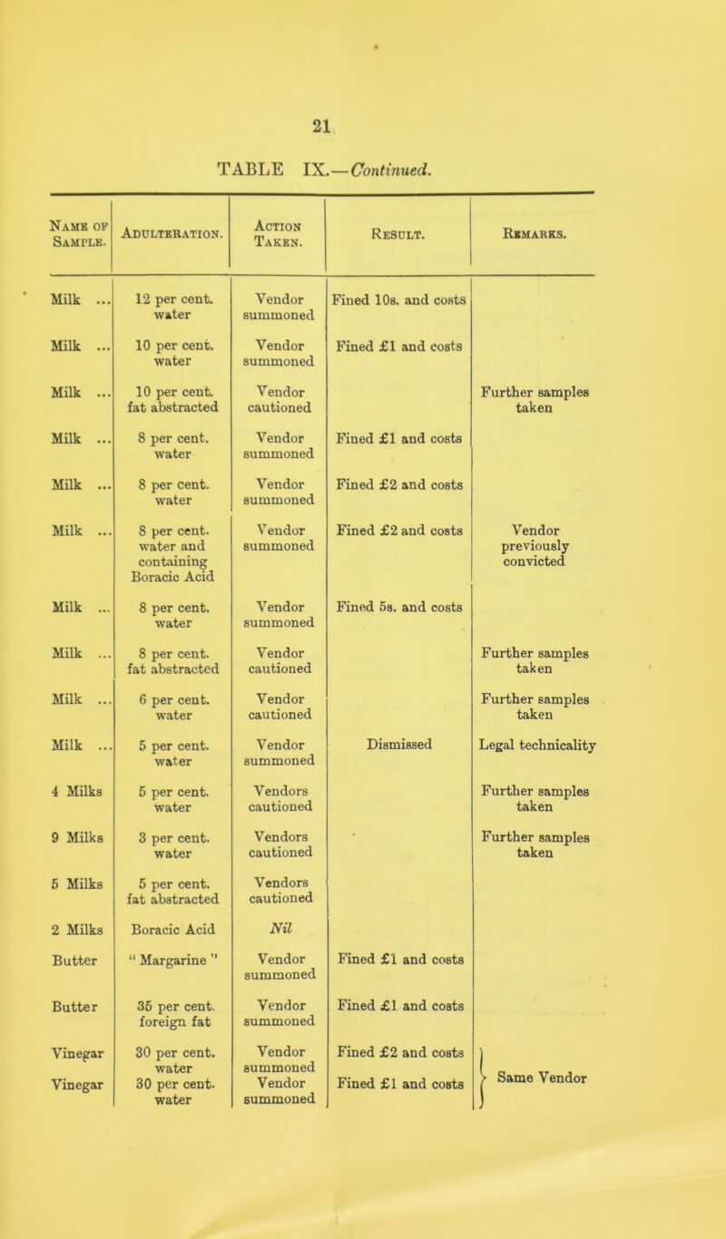 TABLE IX.—Continued. Namb of Sample. Adulteration. Action Taken. Result. Milk ... 12 per cent, water Vendor summoned Fined 10s. and costs Milk ... 10 per cent, water Vendor summoned Fined £1 and costs Milk ... 10 per cent, fat abstracted Vendor cautioned Milk ... 8 per cent, water Vendor summoned Fined £1 and costs Milk ... 8 per cent, water Vendor summoned Fined £2 and costs Milk ... 8 per cent, water and containing Boracic Acid V endor summoned Fined £2 and costs Milk ... 8 per cent, water Vendor summoned Fined 6s. and costs Milk ... 8 per cent, fat abstracted Vendor cautioned Milk ... 6 per cent, water Vendor cautioned Milk ... 5 per cent, water Vendor summoned Dismissed 4 Milks 5 per cent, water Vendors cautioned 9 Milks 3 per cent, water Vendors cautioned 5 Milks 5 per cent, fat abstracted Vendors cautioned 2 Milks Boracic Acid Nil Butter “ Margarine ” Vendor summoned Fined £1 and costs Butter 36 per cent, foreign fat Vendor summoned Fined £1 and costs Vinegar 30 per cent, water Vendor summoned Fined £2 and costs Vinegar 30 per cent, water Vendor summoned Fined £1 and costs Remarks. Further samples taken Vendor previously convicted Further samples taken Further samples taken Legal technicality Further samples taken Further samples taken I Same Vendor