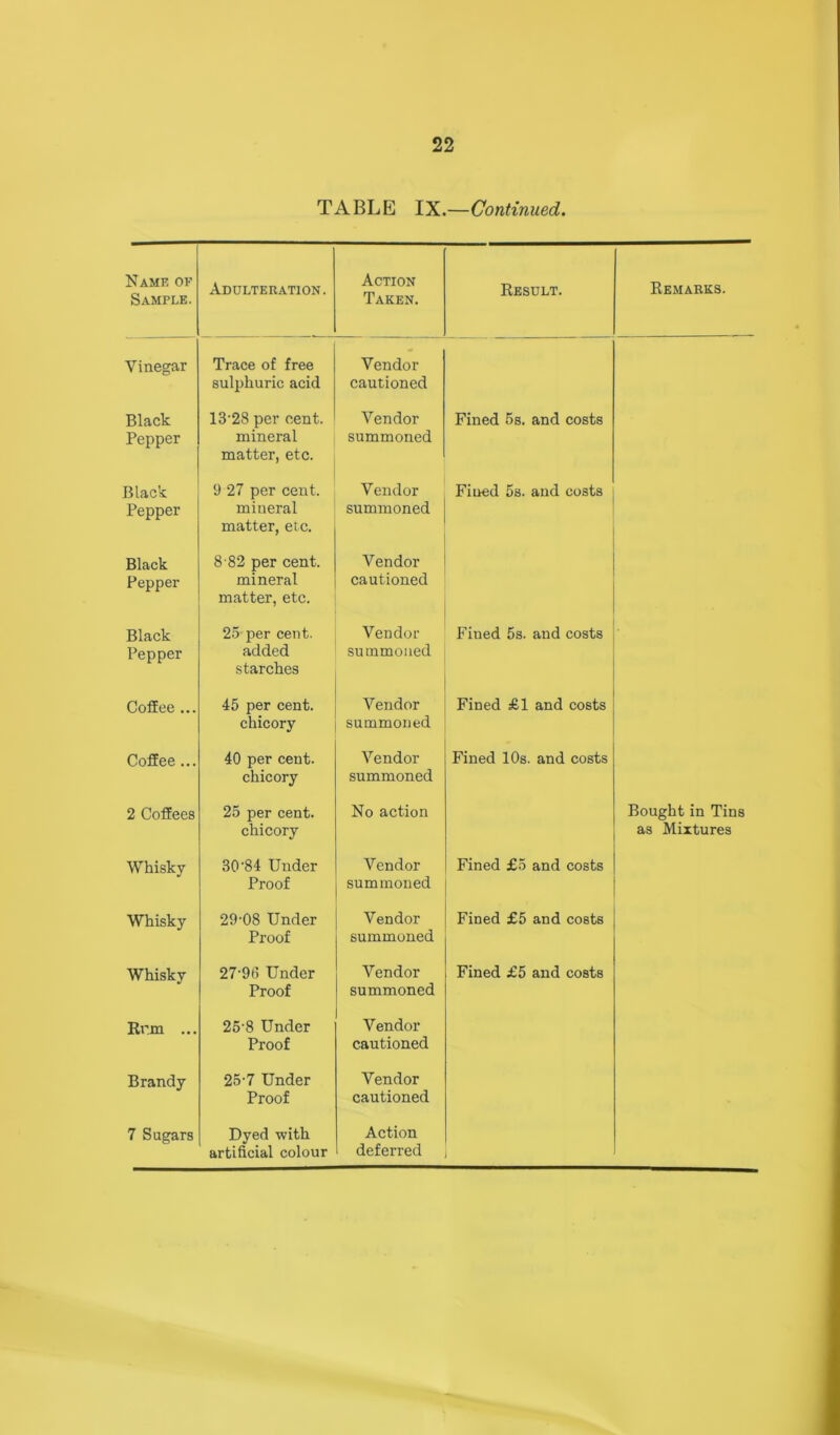 TABLE IX.—Continued. Name ok Sample. Adulteration. Action Taken. Result. Remarks. Vinegar Trace of free sulphuric acid Vendor cautioned Black Pepper 13'28 per cent, mineral matter, etc. Vendor summoned Fined 5s. and costs Black Pepper 9 27 per cent. mineral matter, etc. Vendor summoned Fiued 5s. and costs Black Pepper 8 82 per cent. mineral matter, etc. Vendor cautioned Black Pepper 25 per cent, added starches Vendor summoned Fined 5s. and costs Coffee ... 45 per cent, chicory Vendor summoned Fined £1 and costs Coffee... 40 per cent, chicory Vendor summoned Fined 10s. and costs 2 Coffees 25 per cent, chicory No action Bought in Tins as Mixtures Whisky 30'84 Under Proof Vendor summoned Fined £5 and costs Whisky 29-08 Under Proof Vendor summoned Fined £5 and costs Whisky 27-98 Under Proof Vendor summoned Fined £5 and costs Rrm ... 25-8 Under Proof Vendor cautioned Brandy 25-7 Under Proof Vendor cautioned 7 Sugars Dyed with artificial colour Action deferred