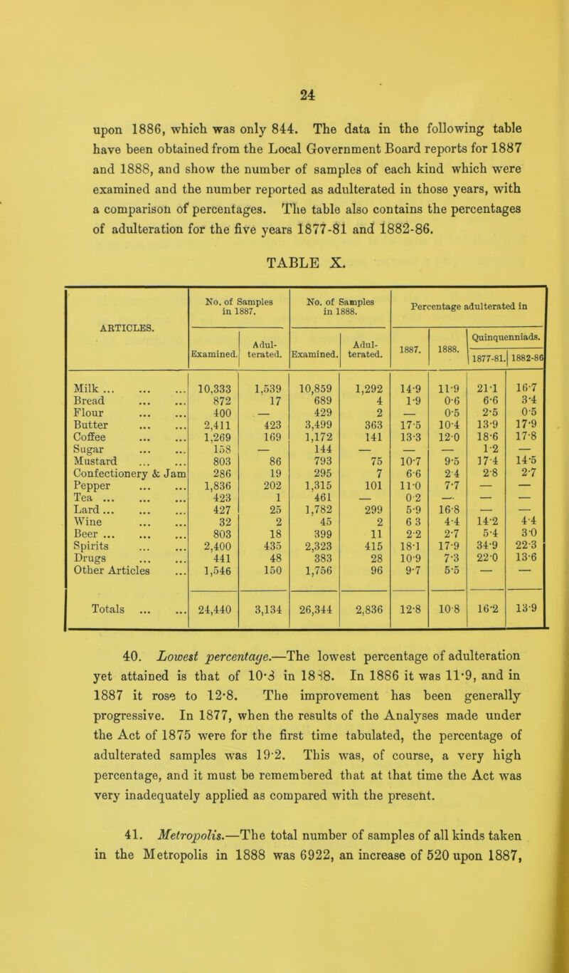 upon 1886, which was only 844. The data in the following table have been obtained from the Local Government Board reports for 1887 and 1888, and show the number of samples of each kind which were examined and the number reported as adulterated in those years, with a comparison of percentages. The table also contains the percentages of adulteration for the five years 1877-81 and 1882-86. TABLE X. ARTICLES. No. of Samples in 1887. No. of Samples in 1888. Percentage adulterated in Examined. Adul- terated. Examined. Adul- terated. 1887. 1888. Quinquenniads. 1877-81. 1882-86 Milk ... 10,333 1.539 10,859 1,292 14-9 11-9 21-1 16-7 Bread • • • 872 17 689 4 1-9 0-6 6-6 3-4 Flour • • • 400 — 429 2 0-5 2-5 0-5 Butter • • • 2,411 423 3,499 363 17-5 10-4 13-9 17*9 CoflEee • • • 1,269 169 1,172 141 13-3 12-0 18-6 17-8 Sugar • •• 158 — 144 — — — 1-2 — Mustard 803 86 793 75 10-7 9-5 17-4 14-5 Confectionery & Jam 286 19 295 7 6-6 2-4 2-8 2-7 Pepper • • • 1,836 202 1,315 101 11-0 7-7 — — Tea ... • • • 423 1 461 — 0-2 —- — — Lard ... ... 427 25 1,782 299 5-9 16-8 — — Wine ... 32 2 45 2 6 3 4-4 14-2 4-4 Beer ... • • • 803 18 399 11 2-2 2-7 5-4 3 0 Spirits 2,400 435 2,323 415 18-1 17-9 34-9 22-3 Drugs • • ♦ 441 48 383 28 10-9 7-3 220 13-6 Other Articles 1,546 150 1,756 96 9-7 5-5 Totals ... ... 24,440 3,134 26,344 2,836 12-8 10-8 16-2 13-9 40. Lowest percentage.—The lowest percentage of adulteration yet attained is that of 10*8 in 18S8. In 1886 it was 11*9, and in 1887 it rose to 12*8. The improvement has been generally progressive. In 1877, when the results of the Analyses made under the Act of 1875 were for the first time tabulated, the percentage of adulterated samples was 19'2. This was, of course, a very high percentage, and it must he remembered that at that time the Act was very inadequately applied as compared with the present. 41. Metropolis.—The total number of samples of all kinds taken in the Metropolis in 1888 was 6922, an increase of 520 upon 1887,