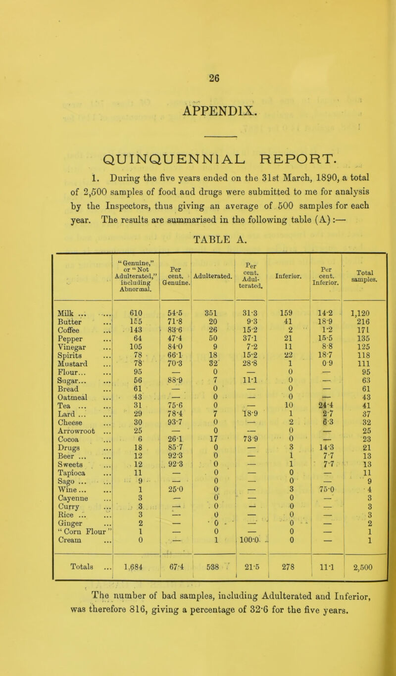 APPENDIX QUINQUENNIAL REPORT. 1. During the five years ended on the 31st March, 1890, a total of 2,500 samples of food aod drugs were submitted to me for analysis by the Inspectors, thus giving an average of 500 samples for each year. The results are summarised in the following table (A):— TABLE A. “ Genuine,” or “ Not Adulterated,” including Abnormal. Per cent. ■ Genuine. Adulterated. Per cent. Adul- terated. Inferi9r. Per cent. Inferior. Total samples. MUk ... 610 54-6 351 31-3 159 14-2 1,120 Butter 155 71-8 20 9-3 41 18'9 216 Cofifee ... 143 83-6 26 15-2 2 1-2 171 Pepper 64 47-4 50 37-1 21 1.5-5 135 Vinegar 105 84-0 9 7-2 11 8-8 125 Spirits 78 661 18 15-2 22 18-7 118 Mustard 78 70-3 32 28-8 1 0 9 111 Flour 95 — 0 — 0 — 95 Sugar 56 88-9 7 IM 0 — 63 Bread 61 — 0 — 0 — 61 Oatmeal 43 / 0 — 0 _ 43 Tea 31 75-6 0 — 10 24-4 41 Lard ... 29 78-4 7 18-9 1 2-7 37 Cheese 30 93-7 0 — 2 6-3 32 Arrowroot ... 25 — 0 — 0 — 25 Cocoa 6 261 17 73-9 0 — 23 Drugs 18 85-7 0 — 3 14-3 21 Beer ... 12 92-3 0 — 1 7-7 13 Sweets 12 .. 92-3 0 — 1 • 7-7 13 Tapioca 11 — 0 — 0 — 11 Sago ... ‘ 9 - — 0 — 0 — 9 Wine... 1 25-0 0 — 3 75-0 4 Cayenne 3 — 0 — 0 — 3 Curry ■ 3 — . 0 — 0 — 3 Rice ... 3 — 0 — 0 — 3 Ginger 2 — • 0 . ■ 0 - * — : 2 “Corn Flour” 1 — 0 — 0 — 1 1 Cream 0 — • 1 1 lOO-O- - 0 — 1 i Totals 1,684 67-4 00 CO 21-5 1 278 11-1 2,500 The number of bad samples, including Adulterated and Inferior, was therefore 816, giving a percentage of 32'6 for the five years.