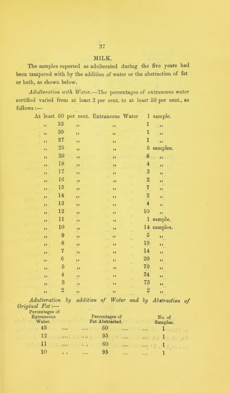MILK. The samples reported as adulterated during the five years had been tampered with by the addition of water or the abstraction of fat or both, as shown below. Adulteration with Water.—The percentages of extraneous water certified varied from at least 2 per cent, to at least 50 per cent., as follows :— At least 50 per cent. Extraneous Water 1 sample. 33 30 27 25 20 18 17 IG 15 14 13 12 11 10 9 8 7 6 6 4 o U 1 1 1 5 samples. 6 >> 4 3 2 7 2 4 10 1 sample. 14 samples. 5 14 20 70 34' 73 Adulteration hy addition of Water and by Ahetraction of Original Fat:— Percentages of Extraneous Percentages of No. of Water. Fat Abstracted. ; ' Samples. . 45 50 ... ... 1 , 12 ... , ... 1 95 , 11 10 60 1 1