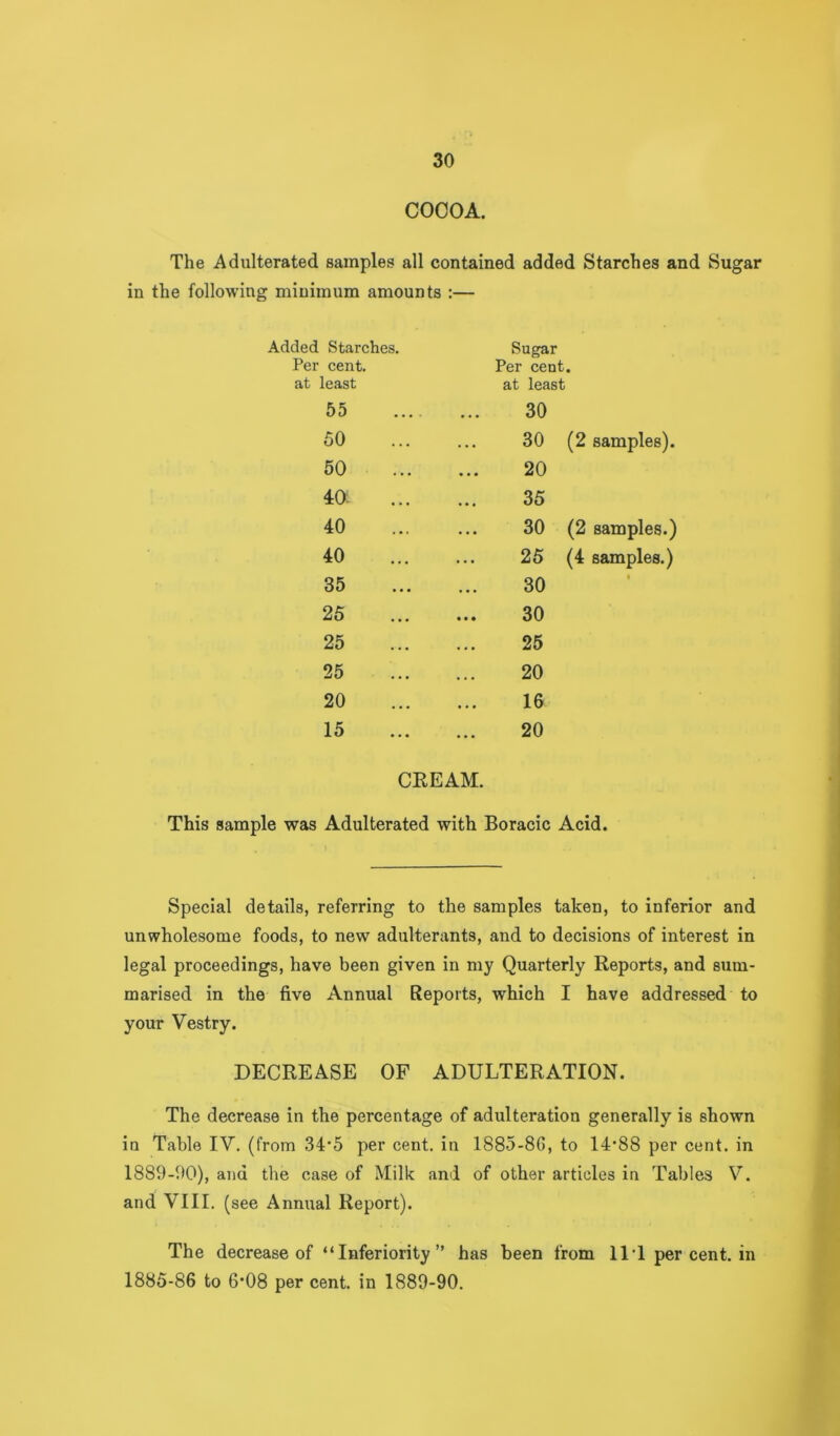 COCOA. The Adulterated samples all contained added Starches and Sugar in the following minimum amounts :— Added Starches. Sugar Per cent. Per cent. at least at least 55 30 50 30 (2 samples). 60 20 40. 35 40 30 (2 samples.) 40 25 (4 samples.) 35 30 • 25 30 25 25 25 20 20 16 15 20 CREAM. This sample was Adulterated with Boracic Acid. Special details, referring to the samples taken, to inferior and unwholesome foods, to new adulterants, and to decisions of interest in legal proceedings, have been given in my Quarterly Reports, and sum- marised in the five Annual Reports, which I have addressed to your Vestry. DECREASE OF ADULTERATION. The decrease in the percentage of adulteration generally is shown in Table IV. (from 34’5 per cent, in 1885-8G, to 14*88 per cent, in 1889-90), and the case of Milk and of other articles in Tables V. and VIII. (see Annual Report). The decrease of “Inferiority” has been from IIT per cent, in 1885-86 to 6*08 per cent, in 1889-90.