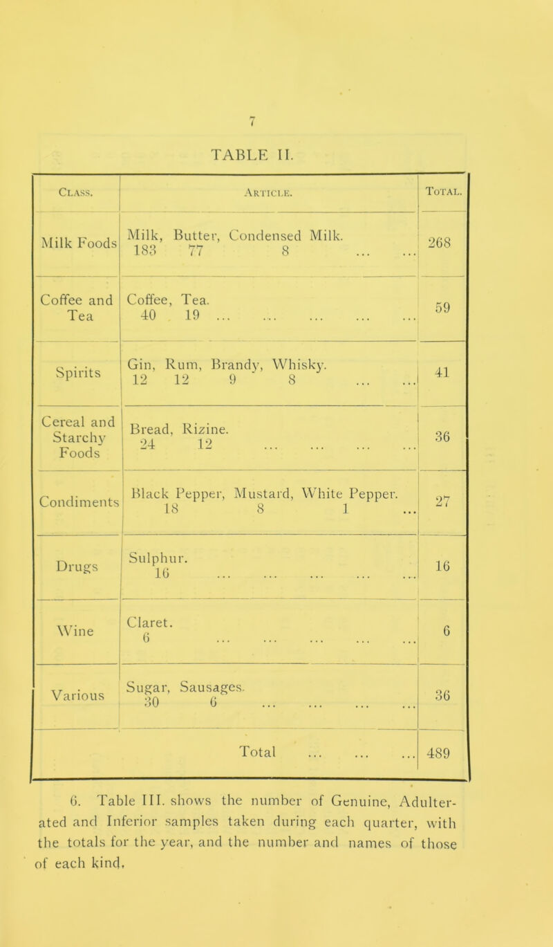 I TABLE II. Class. Articlk. Total. Milk Foods Milk, Butter, Condensed Milk. 183 77 8 2G8 Coffee and Tea Coffee, Tea. 40 19 59 Spirits Gin, Rum, Brandy, Whisky. 12 12 9 ■ 8 41 Cereal and Starchy Foods Bread, Rizine. 24 12 36 Condiments 1 , Black Pepper, Mustard, White Pepper. , 18 8 ] i 27 16 Drugs Sulphur. IG Wine Claret. () 6 Various Sugar, Sausages. 30 G 36 Total 489 G. Table III. shows the nuinber of Genuine, Adulter- ated and Inferior samples taken during each quarter, with the totals for the year, and the number and names of those of each kind.