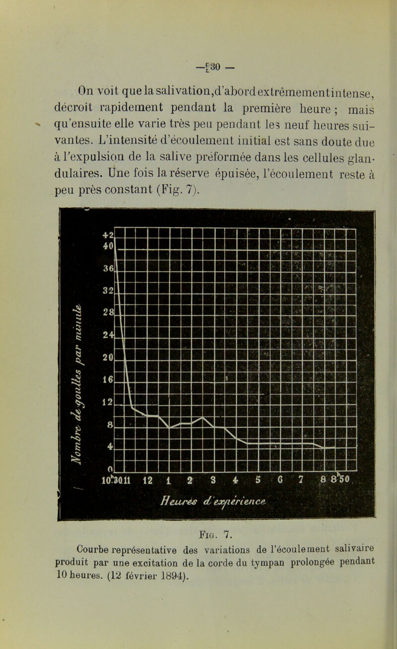 On voit que la salivation,d’abord extrêmementintense, décroit rapidement pendant la première heure ; mais qu’ensuite elle varie très peu pendant les neuf heures sui- vantes. L’intensité d'écoulement initial est sans doute due à l'expulsion de la salive préformée dans les cellules glan- dulaires. Une fois la réserve épuisée, l’écoulement reste à peu près constant (Fig. 7). Fig. 7. Courbe représentative des variations de l’écoulement salivaire produit par une excitation de la corde du tympan prolongée pendant 10 heures. (12 février 1894).