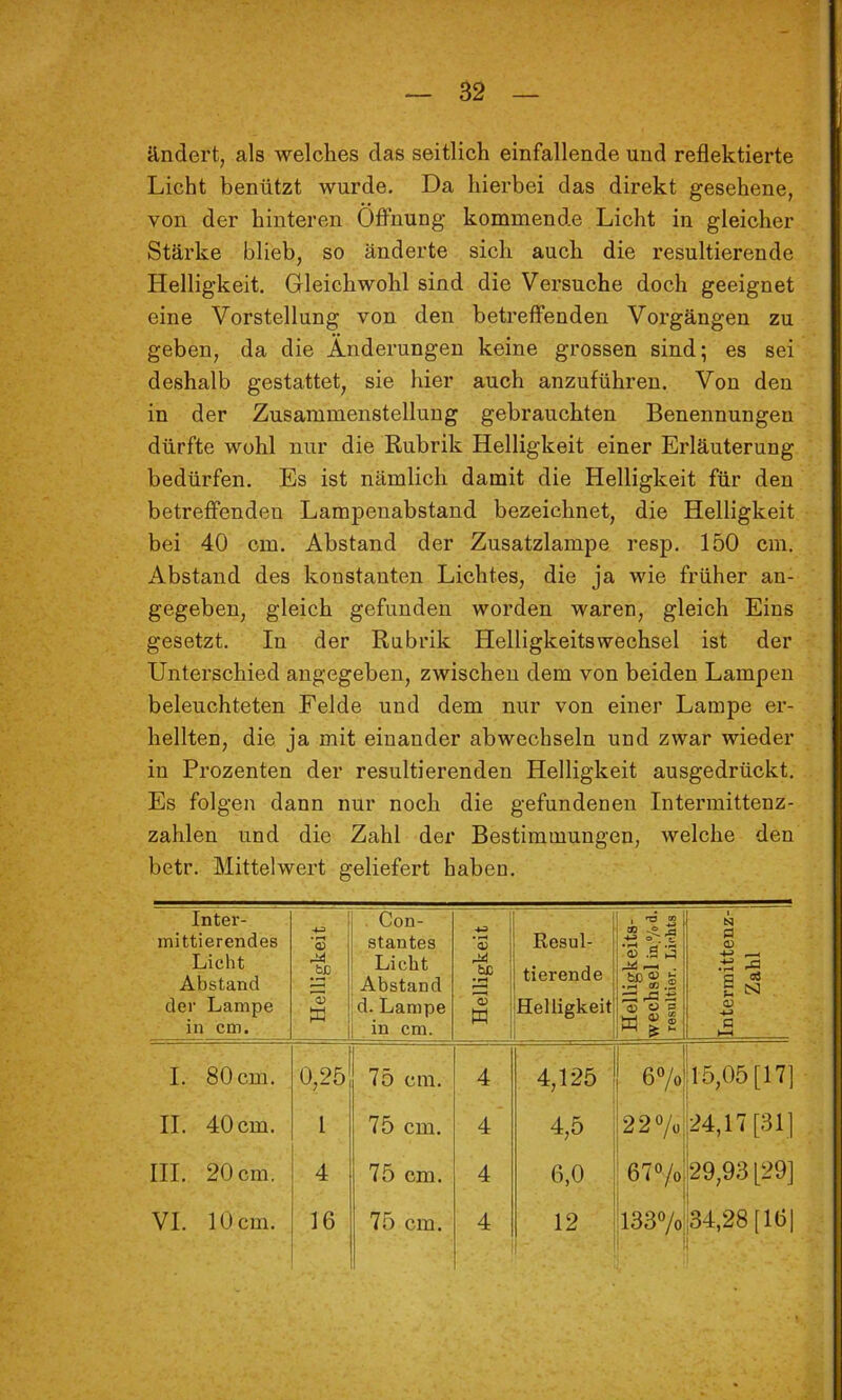 ändert, als welches das seitlich einfallende und reflektierte Licht benützt wurde. Da hierbei das direkt gesehene, von der hinteren Öffnung kommende Licht in gleicher Stärke blieb, so änderte sich auch die resultierende Helligkeit, Gleichwohl sind die Versuche doch geeignet eine Vorstellung von den betreffenden Vorgängen zu geben, da die Änderungen keine grossen sind; es sei deshalb gestattet, sie hier auch anzuführen. Von den in der Zusammenstellung gebrauchten Benennungen dürfte Wühl nur die Rubrik Helligkeit einer Erläuterung bedürfen. Es ist nämlich damit die Helligkeit für den betreffenden Lampenabstand bezeichnet, die Helligkeit bei 40 cm. Abstand der Zusatzlampe resp. 150 cm. Abstand des konstanten Lichtes, die ja wie früher an- gegeben, gleich gefunden worden waren, gleich Eins gesetzt. In der Rubrik Helligkeitswechsel ist der Unterschied angegeben, zwischen dem von beiden Lampen beleuchteten Felde und dem nur von einer Lampe er- hellten, die ja mit einander abwechseln und zwar wieder in Prozenten der resultierenden Helligkeit ausgedrückt. Es folgen dann nur noch die gefundenen Intermittenz- zahlen und die Zahl der Bestimmungen, welche den betr. Mittelwert geliefert haben. Inter- mittierendes Licht Abstand der Lampe in cm. 1 Helligkeit Con- stantes Licht Abstand d. Lampe in cm. Helligkeit Eesul- tierende Helligkeit Helligkeits- wechsel resultier. Liehts Intermittenz- Zahl I. 80 cm. 0,25 75 cm. 4 4,125 67o 15,05 [17] II, 40 cm. 1 75 cm. 4 4,5 227ü 24,17 [31] III. 20 cm, 4 75 cm. 4 6,0 67Vo i29,93[29] VI. 10 cm. 16 75 cm. 4 12 1337o 134,28 [16| 1