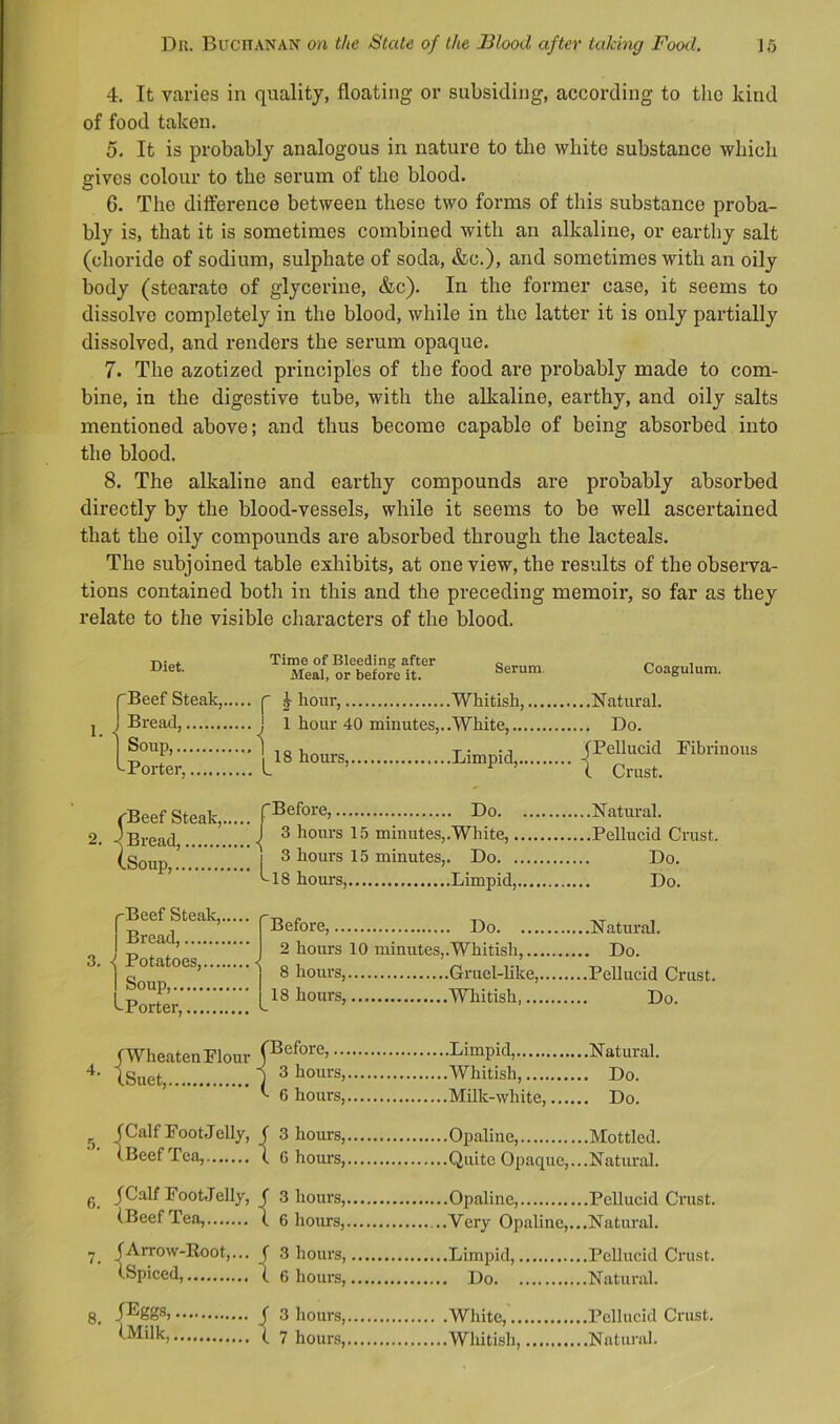 4. It varies in quality, floating or subsiding, according to the kind of food taken. 5. It is probably analogous in nature to the white substance which srives colour to the serum of the blood. O 6. The difference between these two forms of this substance proba- bly is, that it is sometimes combined with an alkaline, or earthy salt (choride of sodium, sulphate of soda, &c.), and sometimes with an oily body (stearate of glycerine, &c). In the former case, it seems to dissolve completely in the blood, while in the latter it is only partially dissolved, and renders the serum opaque. 7. The azotized principles of the food are probably made to com- bine, in the digestive tube, with the alkaline, earthy, and oily salts mentioned above; and thus become capable of being absorbed into the blood. 8. The alkaline and earthy compounds are probably absorbed directly by the blood-vessels, while it seems to be well ascertained that the oily compounds are absox’bed through the lacteals. The subjoined table exhibits, at one view, the results of the observa- tions contained both in this and the preceding memoir, so far as they relate to the visible characters of the blood. 1. Diet. rBeef Steak,. J Bread, I Soup, ^Porter, Time of Bleeding after Meal, or before it. Serum. p I hour, Whitish, ! 1 hour 40 miuutes,..White,... 1^18 hours, Limpid,., Coagulum. ..Natural. .. Do. (Pellucid Fibrinous t Crust. 2. ^Beef Steak, < Bread, (.Soup, f Before, Do. J 3 hours 15 minutes,.White,. 3 hours 15 minutes,. Do. . 18 hours, Limpid, I Natural. Pellucid Crust. Do. Do. -Beef Steak, Bread, 3. ( Potatoes, I Soup, ^Porter, f Wheaten Flour tSuet, Before, Do Natural. 2 hours 10 niinutes,.Whitish, Do. 8 hours, Gruel-like, Pellucid Crust. 18 hours, Whitish, Do. (Before, Limpid, Natural. ■S 3 hours, Whitish, Do. (■ 6 hours, Milk-white, Do. 3 hoii 6 hoii (Calf Foot Jelly, ( (Beef Tea, 1 g /Calf Foot Jelly, f 3 hor (Beef Tea, ( 6 hou 7. /Arrow-Root,... | 3 hot ^Spiced, 1 6 hoi 8 iEggs.' (Milk,. { .Opaline, Mottled. .Quite Opaque,...Natural. .Opaline, Pellucid Crust. Very Opaline,...Natural. .Limpid, Pellucid Crust. . Do Natural. 3 hours, 7 hours. .White,.. .Whiti.sh, .Pellucid Crust. .Natural.