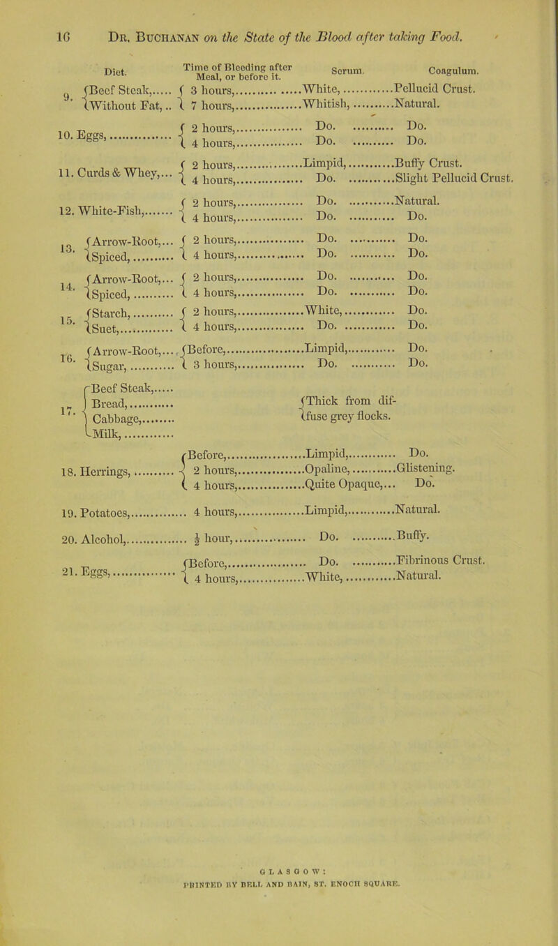 Diet. Beef Steak, Without Fat,.. Time of Bleeding after Congulura. Meal, or before it. ( 3 hours, White, PcUuckl Crust. t 7 hours, Whitish, Natural. 10. Eggs, ( 2 hours,. ( 4 hours,. 11. Curds & Whey,.. ( 2 hours,. ( 4 hours,. 12. White-Fish, ( 2 hours,, ( 4 hours,. „ (Arrow-Koot,.. (Spiced, . ( 2 hours,, . ( 4 hours. (Arrow-Root,.. (Spiced, (Starch, (Suet, . ( 2 hours,, . ( 4 hours, . ( 2 hours, . ( 4 hours. ^ (Arrow-Root,.. (Sugar, ., (Before,... ,. ( 3 hours. Do Do. Do Do. Limpid, Bufly Crust. Do Slight Pellucid Crust. , Do Natural. Do Do. . Do Do. . Do Do. , Do Do. . Do Do. .White, Do. . Do Do. .Limpid, Do. . Do Do. 17. Beef Steak,, Bread, Cabbage,... -Milk, (Thick from dif- Ifuse grey flocks. 18. Herrings, /Before, ( 4 hours, .. Do. ..Glistening. .. Do. 19. Potatoes, , .Natural. 20. Alcohol, \ Do ..Buffy. 21. Eggs, (Before, ( 4 hours, Do White, ..Fibrinous Crust. . .Natural. GLASGOW: I'llINTKD BV DKLt, AND BAIN, ST. ENOCH SQUABE.