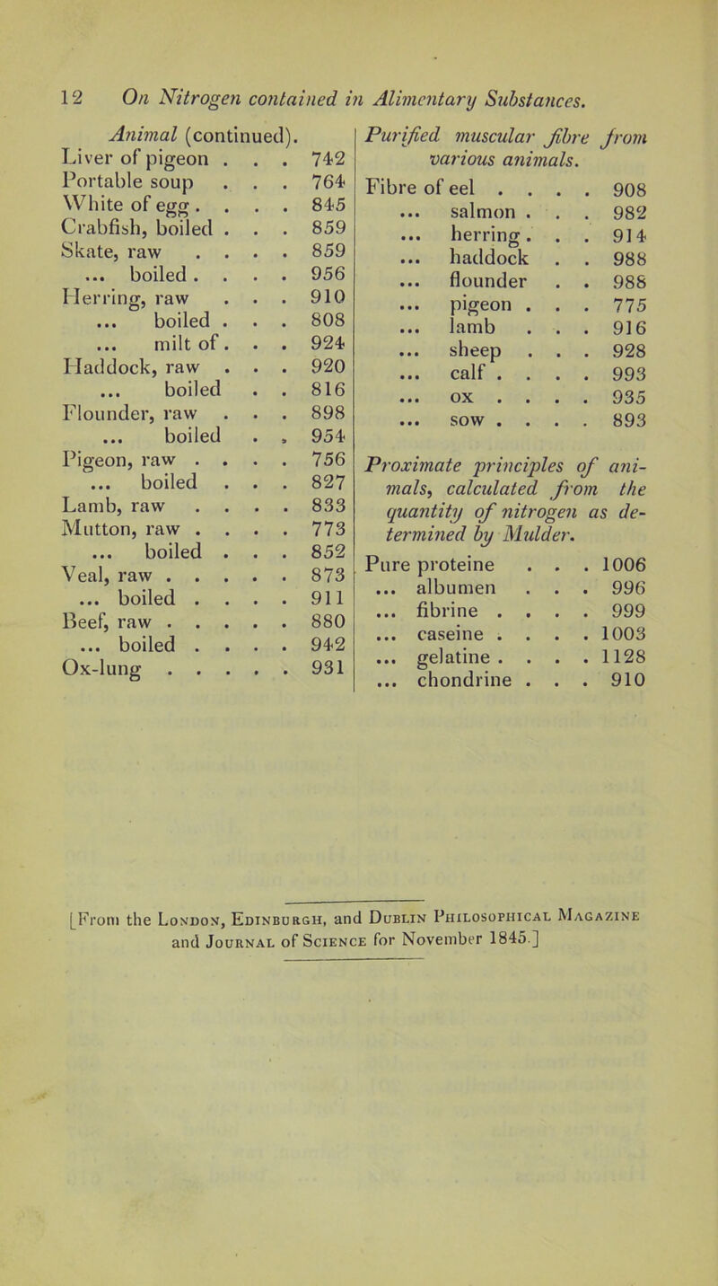 Animal (continued). Liver of pigeon . 74-2 Portable soup 764 White of egg. 845 Crabfish, boiled . 859 Skate, raw . . 859 ... boiled. . 956 Herring, raw 910 ... boiled . 808 ... milt of. • 924 Haddock, raw . 920 ... boiled 816 Flounder, raw 898 ... boiled » 954 Pigeon, raw . . 756 ... boiled 827 Lamb, raw • 833 Mutton, raw . . 773 ... boiled . 852 Veal, raw . . . 873 ... boiled . 911 Beef, raw . . . 880 ... boiled . • 942 Ox-lung . . . • 931 Purified muscular Jibre Jrom various animals. Fibre of eel . . ... salmon . flounder pigeon . lamb sheep calf . . ox . . sow . . herring. haddock 908 982 914. 988 988 775 916 928 993 935 893 Proximate principles of ani- mals^ calculated from the quantity of nitrogen as de- termined by Mulder. Pure proteine ... albumen ... fibrine . ... caseine . ... gelatine . ... chondrine . 1006 . 996 . 999 . 1003 . 1128 . 910 [From the London, Edinburgh, and Dublin Philosophical Magazine and Journal of Science for November 1845.]