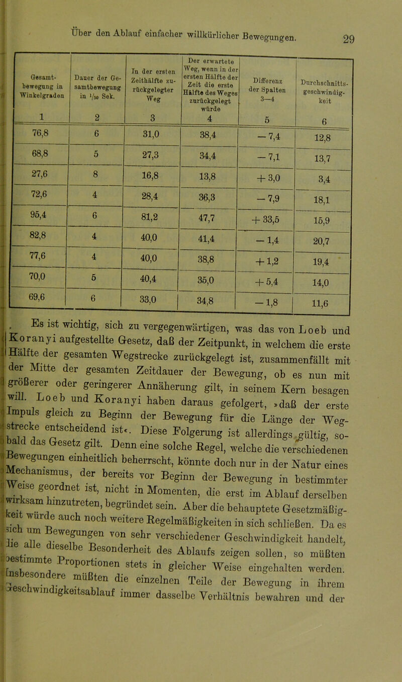 29 Gesamt- bewegnng in Winkelgraden 1 Dauer der Ge- samtbewegnng in Vm Sek. 2 In der ersten Zeitbälfte r.u- rückgelegter Weg 3 Der erwartete Weg, wenn in dei ersten Hälfte der Zeit die erste Hälfte des Weges znrückgelegt würde 4 Differenz der Spalten 3—4 Ö Dnrchscbnitts- geschwindig- keit 6 76,8 6 31,0 38,4 -7,4 12,8 68,8 5 27,3 34,4 -7,1 13,7 27,6 8 16,8 13,8 + 3,0 3,4 72,6 4 28,4 36,3 -7,9 18,1 9ö,4 6 81,2 47,7 + 33,5 15,9 82,8 4 40,0 41,4 -1,4 20,7 77,6 4 40,0 38,8 + 1,2 19,4 70,0 5 40,4 35,0 + 5,4 14,0 69,6 6 33,0 34,8 -1,8 11,6 Es ist Wichtig, sich zu vergegenwärtigen, was das von Loeh und Koranyi aufgestellte Gesetz, daß der Zeitpunkt, in welchem die erste Palfte der gesamten Wegstrecke zurUckgelegt ist, zusammenfällt mit der Mitte der gesamten Zeitdauer der Bewegung, ob es nun mit größerer oder geringerer Annäherung gilt, in seinem Kern besagen will. Loeb und Koranyi haben daraus gefolgert, .daß der erste mpuls gleich zu Beginn der Bewegung für die Länge der Weg- 8 recke entscheidend ist.. Diese Folgerung ist allerdings gültig, so- a das Gesetz gilt. Denn eine solche Kegel, welche die verschiedenen Bewegungen einheitlich beherrscht, könnte doch nur in der Natur eines jMechamsmus, der bereits vor Beginn der Bewegung in bestimmter Iwi l “ Momenten, die erst im Ablauf derselben Lh w“ sein. Aber die behauptete Gesetzmäßig- \;cb weitere Regelmäßigkeiten in sich schließen. Da es flip nll sskr verschiedener Geschwindigkeit handelt, i, , ^“8® sollen, so müßten »se timmte Proportionen stets in gleicher Weise eingehalten werden. tlnsbesondere -J- «”-loen Teile der Bewegung in ihrem Win lg eitsablauf immer dasselbe Verhältnis bewahren und der )
