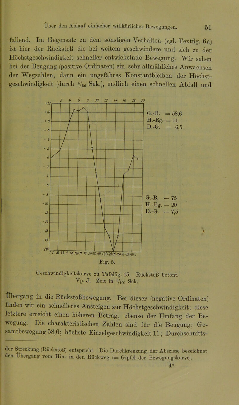 fallend. Im Gegensatz zu dem, sonstigen Verhalten (vgl. Textfig. 6 a) ist hier der Hückstoß die bei weitem geschwindere und sich zu der Höchstgeschwindigkeit schneller entwickelnde Bewegung. Wir sehen bei der Beugung (positive Ordinaten) ein sehr allmähliches Anwachsen der Wegzahlen, dann ein ungefähres Konstantbleiben der Höchst- j geschwindigkeit (durch Ygo Sek.), endlich einen schnellen Abfall und Ü.-B. =Ö8,6 H.-Eg. = 11 D.-G. = 6,5 G. -B. — 75 H. -Eg. — 20 H.-G. —7,5 Geschwindigkeitskurve zu Tafelfig. 15. Eückstoß betont. Vp. J. Zeit in i/ioo Sek. Übergang in die Rückstoßbewegung. Bei dieser (negative Ordinaten) finden wir ein schnelleres Ansteigen zur Höchstgeschwindigkeit; diese letztere erreicht einen höheren Betrag, ebenso der Umfang der Be- I wegung. Die charakteristischen Zahlen sind für die Beugung: Ge- i Samtbewegung 58,6; höchste Einzelgeschwindigkeit 11; Durchschnitts- der Streckung (Rückstoß) entspricht. Die Durchkreuzung der Abszisse bezeichnet den Übergang vom Hin- in den Rückweg (= Gipfel der Bewegungskurve).