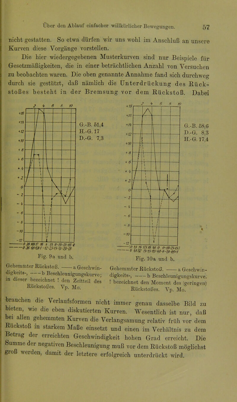 nicht gestatten. So etwa dürfen wir uns wohl im Anschluß an unsere Kurven diese Vorgänge vorstellen. Die hier wiedergegebenen Musterkurven sind nur Beispiele für Gesetzmäßigkeiten, die in einer beträchtlichen Anzahl von Versuchen zu beobachten waren. Die oben genannte Annahme fand sich durchweg durch sie gestützt, daß nämlich die Unterdrückung des Bück- Stoßes besteht in der Bremsung vor dem Rückstoß. Dabei 2 It 6 8 10 G. -B. 61,4 H. -G. 17 D.-G. 7.3 G. -B. 68,6 D.-G. 8,3 H. -G. 17,4 Gehemmter Rückstoß. a Geschwin- digkeits-, b Beschleunigungskurve; m dieser bezeichnet ! den Zeitteil des Rückstoßes. Vp. Mo. Gehemmter Rückstoß. a Geschwin- digkeits-, b Beschleunigungskurve. ! bezeichnet den Moment des (geringen) Rückstoßes. Vp. Mo. brauchen die Verlaufsformen nicht immer genau dasselbe Bild zu bieten, wie die eben diskutierten Kurven. Wesentlich ist nur, daß bei allen gehemmten Kurven die Verlangsamung relativ früh vor dem Rückstoß m starkem Maße einsetzt und einen im Verhältnis zu dem etrag der erreichten Geschwindigkeit hohen Grad erreicht. Die Summe der negativen Beschleunigung muß vor dem Rückstoß möglichst groß werden, damit der letztere erfolgreich unterdrückt wird.