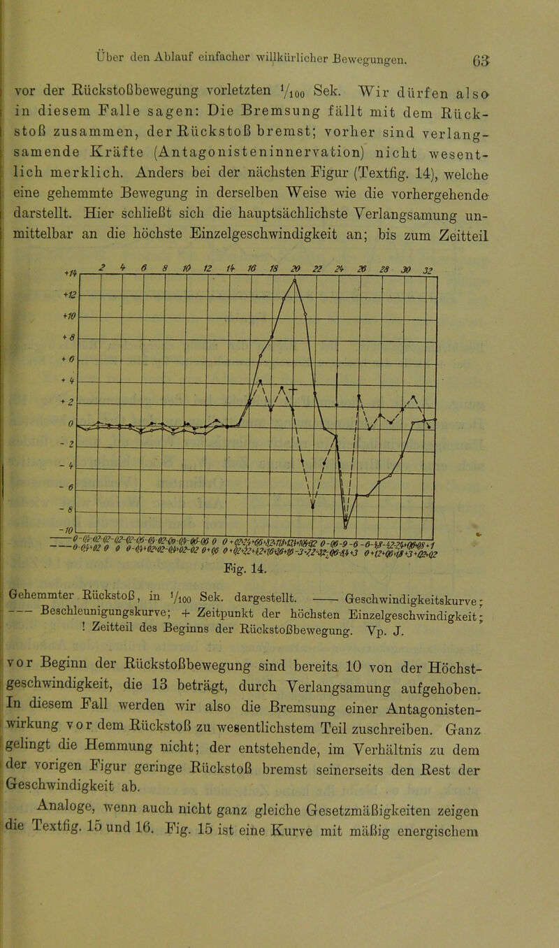 I vor der Rückstoßbewegiing vorletzten Yioo Sek. Wir dürfen also in diesem Falle sagen; Die Bremsung fällt mit dem Rück- stoß zusammen, der Rückstoß bremst; vorher sind verlan^^- samende Kräfte (Antagonisteninnervation) nicht wesent- lich merklich. Anders bei der nächsten Figur (Textfig. 14), welche eine gehemmte Bewegung in derselben Weise wie die vorhergehende darstellt. Hier schließt sich die hauptsächlichste Verlangsamung un- ■ mittelbar an die höchste Einzelgeschwindigkeit an; bis zum Zeitteil Gehemmter Rückstoß, in i/ioo Sek. dargestellt. Geschwindigkeitskurve; [ Beschleunigungskurve; + Zeitpunkt der höchsten Einzelgeschwindigkeit; I ! Zeitteil des Beginns der Rückstoßbewegung. Vp. J. »vor Beginn der Rückstoßbewegung sind bereits 10 von der Höchst- ; geschwindigkeit, die 13 beträgt, durch Verlangsamung aufgehoben. In diesem Fall werden wir also die Bremsung einer Antagonisten- 1 Wirkung vor dem Rückstoß zu wesentlichstem Teil zuschreiben. Ganz gelingt die Hemmung nicht; der entstehende, im Verhältnis zu dem I der vorigen Figur geringe Rückstoß bremst seinerseits den Rest der ' Geschwindigkeit ab. Analoge, wenn auch nicht ganz gleiche Gesetzmäßigkeiten zeigen die Textfig. 15 und 16. Fig. 15 ist eine Kurve mit mäßig energischem