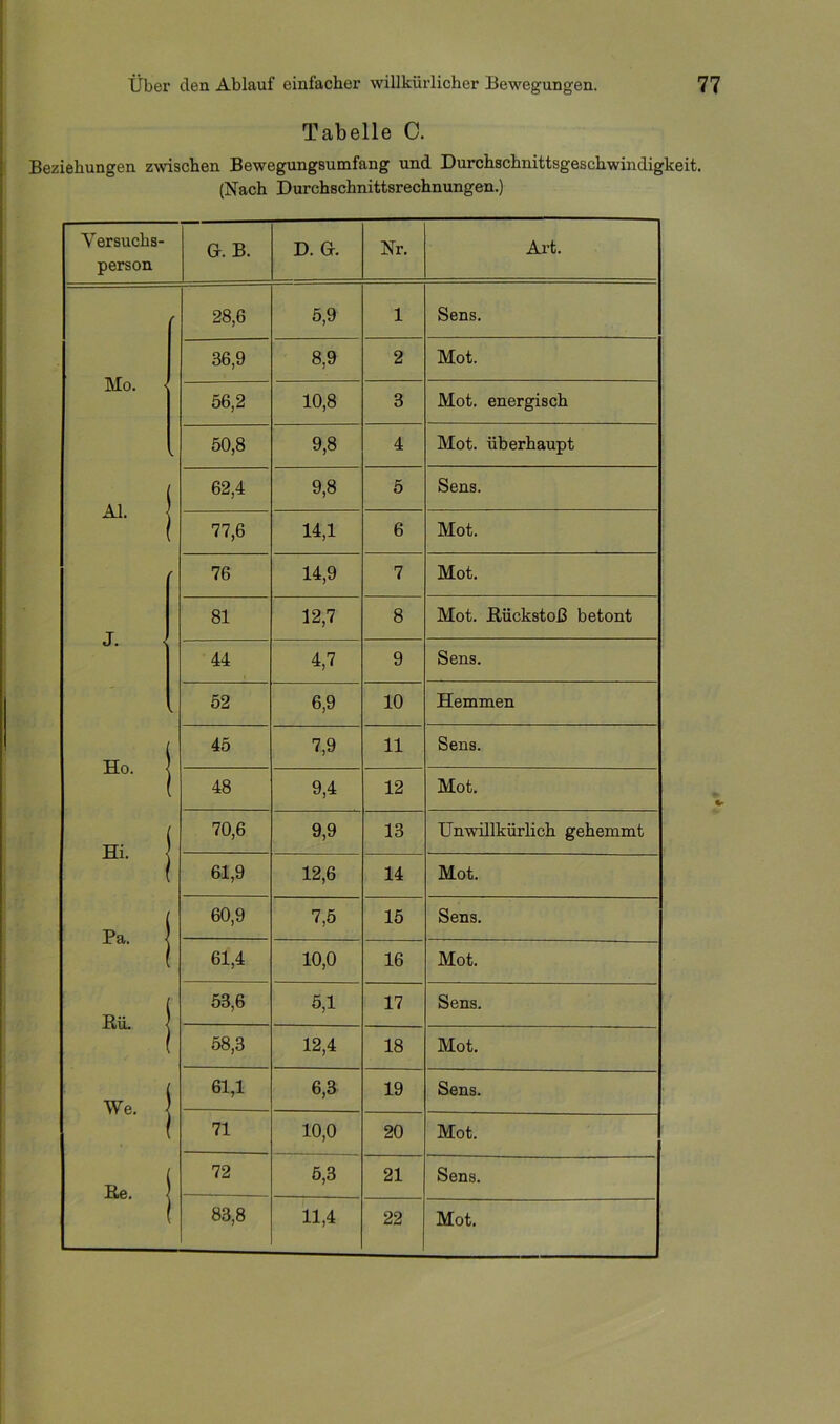 Tabelle 0. Beziehungen zwischen Bewegungsumfang und Durchschnittsgeschwindigkeit. (Nach Durchschnittsrechnungen.) V ersuchs- person G. B. D. G. Nr. Art. 28,6 5,9 1 Sens. Mo. < 36,9 8,9 2 Mot. 56,2 10,8 3 Mot. energisch 50,8 9,8 4 Mot. überhaupt Al. 62,4 9,8 5 Sens. 77,6 14,1 6 Mot. ’ 76 14,9 7 Mot. J. 81 12,7 8 Mot. Rückstoß betont 44 4,7 9 Sens. . 52 6,9 10 Hemmen Ho. 45 7,9 11 Sens. 48 9,4 12 Mot. “• 1 70,6 9,9 13 Unwillkürlich gehemmt 61,9 12,6 14 Mot. Pa. • 60,9 7,5 15 Sens. 61,4 10,0 16 Mot. Rü. 53,6 5,1 17 Sens. 58,3 12,4 18 Mot. We. 61,1 6,3 19 Sens. 71 10,0 20 Mot. Re. 72 5,3 21 Sens. 83,8 11,4 22 Mot.