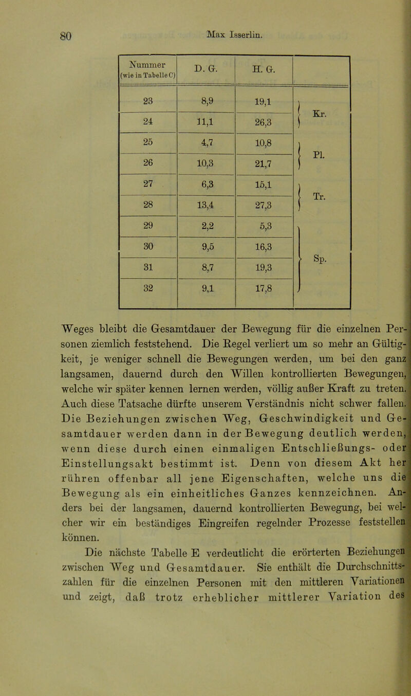 Nummer (wie in Tabelle C) D. G. H. G. 23 8,9 19,1 Kr. 24 11,1 26,3 1 25 4,7 10,8 PI. 26 10,3 21,7 27 6,3 15,1 Tr. 28 13,4 27,3 29 2,2 5,3 ' 30 9,5 16,3 ' Sp. 31 8,7 19,3 32 9,1 17,8 Weges bleibt die Gesamtdauer der Bewegung für die einzelnen Per- sonen ziemlich feststehend. Die Regel verliert um so mehr an Gültig- keit, je weniger schnell die Bewegungen werden, um bei den ganz langsamen, dauernd durch den Willen kontrollierten Bewegungen, welche wir später kennen lernen werden, völhg außer Kraft zu treten.: Auch diese Tatsache dürfte unserem Verständnis nicht schwer fallen. Die Beziehungen zwischen Weg, Geschwindigkeit und Ge- samtdauer werden dann in der Bewegung deutlich werden, wenn diese durch einen einmaligen Entschließungs- oder Einstellungsakt bestimmt ist. Denn von diesem Akt her rühren offenbar all jene Eigenschaften, welche uns die Bewegung als ein einheitliches Ganzes kennzeichnen. An-, ders bei der langsamen, dauernd kontrollierten Bewegung, bei wel- cher wir ein beständiges Eingreifen regelnder Prozesse feststellen können. Die nächste Tabelle E verdeutlicht die erörterten Beziehungen zwischen Weg und Gesamtdauer. Sie enthält die Durchschnitts-a zahlen für die einzelnen Personen mit den mittleren Variationen und zeigt, daß trotz erheblicher mittlerer Variation des