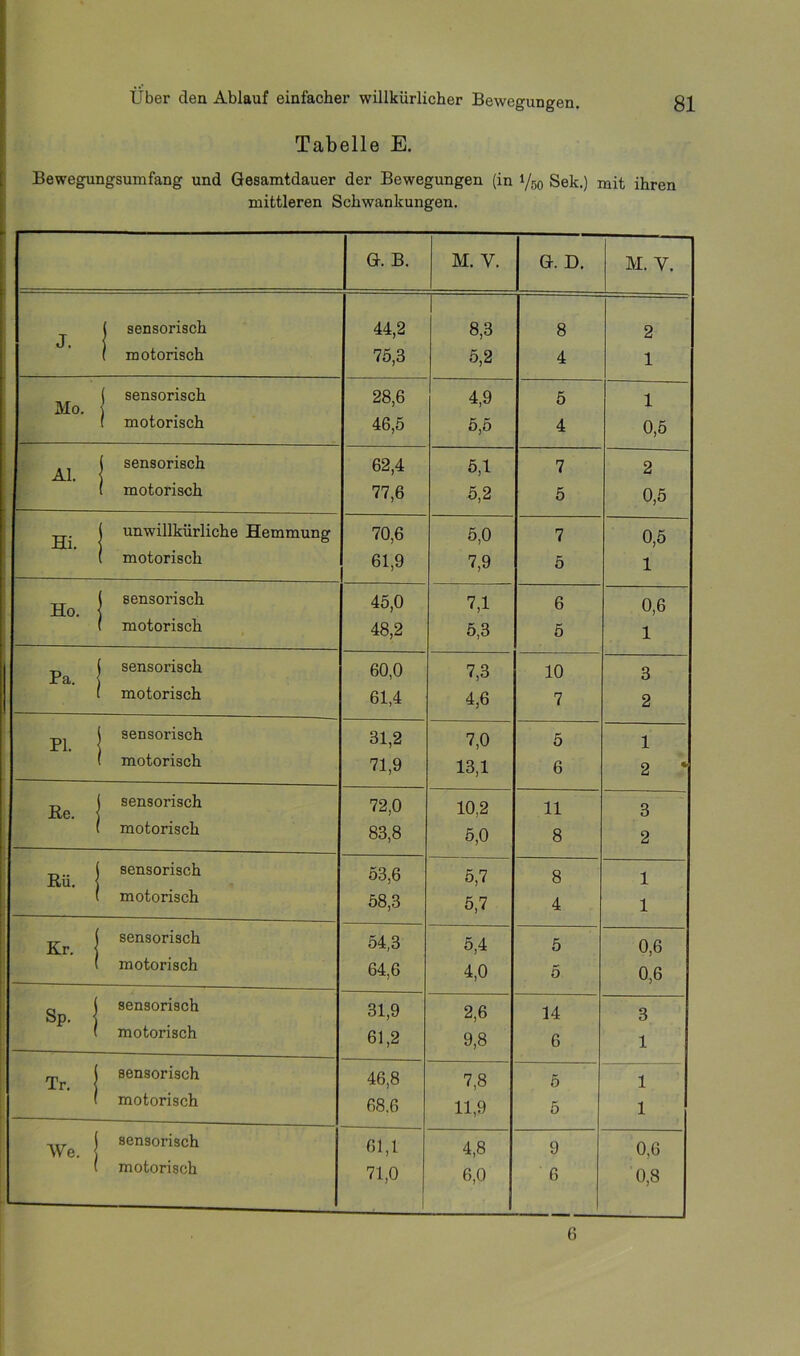 Tabelle E. Bewegungsumfang und Gesamtdauer der Bewegungen (in 1/50 Sek.) mit ihren mittleren Schwankungen. G. B. M. V. G. D. M. V. J. j sensorisch 44,2 8,3 8 2 ( motorisch 75,3 5,2 4 1 Mo. ( sensorisch 28,6 4,9 5 1 ( motorisch 46,5 5,5 4 0,5 f Al. 1 sensorisch 62,4 5,1 7 2 i ( motorisch 77,6 5,2 5 0,5 Hi. unwillkürliche Hemmung 70,6 5,0 7 0,5 motorisch 61,9 7,9 5 1 Ho. sensorisch 45,0 7,1 6 0,6 motorisch 48,2 5,3 5 1 Pa. j sensorisch 60,0 7,3 10 3 motorisch 61,4 4,6 7 2 pi. j sensorisch 31,2 7,0 5 1 motorisch 71,9 13,1 6 2 ‘ Ke. ' sensorisch 72,0 10,2 11 3 motorisch 83,8 5,0 8 2 Rü. 1 sensorisch 53,6 5,7 8 1 motorisch 58,3 5,7 4 1 Kr. j sensorisch 54,3 5,4 5 0,6 ( motorisch 64,6 4,0 5 0,6 Sp. j — sensorisch 31,9 2,6 14 3 motorisch 61,2 9,8 6 1 Tr. j sensorisch 46,8 7,8 5 1 1 ( motorisch 68.6 11,9 5 1 We. j sensorisch 61,1 4,8 9 0,6 motorisch 71,0 , 6,0 6 0,8 6