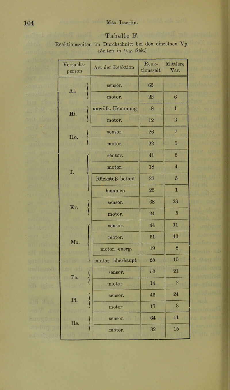 Tabelle F. Reaktionszeiten im Durclisclinitt bei den einzelnen Vp. (Zeiten in 7ioo Sek.) Versuchs- person Art der Reaktion Reak- tionszeit Mittlere Var. Al. j sensor. 65 motor. 22 6 Hi. j unwillk. Hemmung 8 1 motor. 12 3 Ho. 1 sensor. 26 7 motor. 22 5 sensor. 41 5 J. motor. 18 4 Rückstoß betont 27 5 hemmen 25 1 Kr. j sensor. 68 23 motor. 24 5 sensor. 44 11 Mo. motor. 31 13 motor. energ. 19 8 motor. überhaupt 25 10 Pa. j sensor. 52 21 motor. 14 2 P.. 1 sensor. 46 24 motor. 17 3 Re. j sensor. 64 11 motor. 32 15