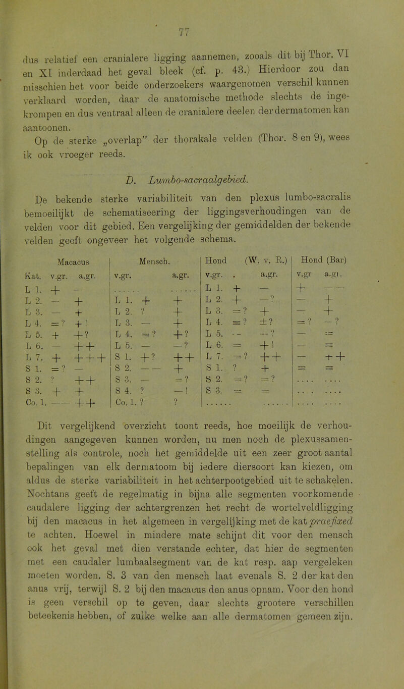 flus relatief een cranialere ligging aannemen, zooals dit bij Thor. VI en XI inderdaad het geval bleek (cl. p. 43.) Hierdoor zou dan misschien het voor beide onderzoekers waargenomen verschil kunnen verklaard worden, daar de anatomische methode slechts de inge- krompen en dus ventraal alleen de cranialere deelen der dermatomen kan aantoonen. Op de sterke „overlap” der thorakale velden (Thor. 8 en 9), wees ik ook vroeger reeds. D. Lumbo-sacraaigeMed. De bekende sterke variabiliteit van den plexus lumbo-sacralis bemoeilijkt de schematiseering der liggingsverhoudingen van de velden voor dit gebied. Een vergelijking der gemiddelden der bekende velden geeft ongeveer het volgende schema. Macacus Mensch. Hond (W v. R.) Houd (Bar) Kat. v.gr. a.gr. v.gr. a.gr. v.gr. • a.gr. v.gr a.g). L 1. + L 1. + — + — L 2. + L 1. + 4 L 2. 4 O — + L 3.. — + L 2. ? 4 L 3. — ? + — + L 4. = ? + ! L 3. — 4- L 4. = ? ±? = ? _ ? L 5. + + ? L 4. = ? 4? L 5. 0 — L 6. — + 4 L 5. — ? L 6. = + ! — zz: L 7. + 444 S 1. -f ? 4+ L 7. — ? + + — 1- + S 1. = ? — S 2. + S 1. ? + i= S 2. ? 4- + S 3. — - ? S 2. — ? — ? .... .... S 3. + 4 S 4. ? — ! S 3. — = . . . .... Co. 1. — 44 Co. 1. ? .... .... Dit vergelijkend overzicht toont reeds, hoe moeilijk de verhou- dingen aangegeven kunnen worden, nu men noch de plexussamen- stelling als controle, noch het gemiddelde uit een zeer groot aantal bepalingen van elk dermatoom bij iedere diersoort kan kiezen, om aldus de sterke variabiliteit in het achterpootgebied uit te schakelen. Nochtans geeft de regelmatig in bijna alle segmenten voorkomende caudalere ligging der achtergrenzen het recht de wortelveldligging bij den rnacacus in het algemeen in vergelijking met de kat praefixed te achten. Hoewel in mindere mate schijnt dit voor den mensch ook het geval met dien verstande echter, dat hier de segmenten met een caudaler lumbaalsegment van de kat resp. aap vergeleken moeten worden. S. 3 van den mensch laat evenals S. 2 der kat den anus vrij, terwijl S. 2 bij den rnacacus den anus opnam. Voor den hond is geen verschil op te geven, daar slechts grootere verschillen beteekenis hebben, of zulke welke aan alle dermatornen gemeen zijn.