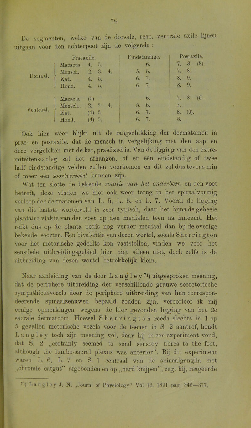 '9 De segmenten, welke van de dorsale, resp. ventrale axile lijnen uitgaan voor den achterpoot zijn de volgende : Praeaxile. Macacus. 4. Dorsaal. Mensch. 2. Kat. 4. Hond. 4. Macacus (5) Ventraal. Mensch. 2. Kat. (4) Hond. (4) Eindstandige. Postaxile. 6. 7. 8. (9) 5. 6. 7. 8. 6. 7. 8. 9. 6. 7. 8. 9. 6. 7. 8. (9 5. 6. 7. ö. 7. 8. (9). 6. 7. 8. Ook hier weer blijkt uit de rangschikking der dermatomen in prae- en postaxile, dat de mensch in vergelijking met den aap en deze vergeleken met de kat, praefixed is. Van de ligging van den extre- miteiten-aanleg zal het afhangen, of er één eindstandig of twee half eindstandige velden zullen voorkomen en dit zal dus tevens min of meer een soortverschil kunnen zijn. Wat ten slotte de bekende rotatie van het onderbeen en den voet betreft, deze vinden we hier ook weer terug in het spiraalvormig verloop der dermatomen van L. 5, L. 6. en L. 7. Vooral do ligging van dit laatste wortelveld is zeer typisch, daar het bijna de geheele plantaire vlakte van den voet op den medialen teen na inneemt. Het reikt dus op de planta pedis nog verder mediaal dan bij de overige bekende soorten. Een bivalentie van dezen wortel, zooals Sherrington voor het motorische gedeelte kon vaststellen, vinden we voor het sensibele uitbreidingsgebied hier niet alleen niet, doch zelfs is de uitbreiding van dezen wortel betrekkelijk klein. Naar aanleiding van de door Langley71) uitgesproken meening, dat de periphere uitbreiding der verschillende grauwe secretorische sympathicusvezels door de periphere uitbreiding van hun correspon- deerende spinaalzenuwen bepaald zouden zijn. veroorloof ik mij eenige opmerkingen wegens de hier gevonden ligging van het 2e sacrale dermatoom. Hoewel Sherrington reeds slechts in 1 op ó gevallen motorische vezels voor de teenen in S. 2 aantrof, houdt Langley toch zijn meening vol, daar hij in een experiment vond, dat S. 2 „certainly seemed to send sensory fibres to the foot, although the lumbo-sacral plexus was anterior”. Bij dit experiment waren L. 6, L. 7 en S. 1 centraal van de spinaalganglia met „chromic catgut” afgebonden en op „hard knijpen”, zegt hij, reageerde