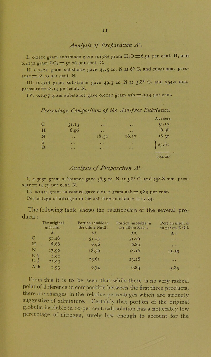 Analysis of Preparation A3. I. 0.2220 gram substance gave 0.1382 gram ECO s 6.91 per cent. H, and 0.4132 gram COas 50*76 per cent. C. II. 0.3221 gram substance gave 47.5 cc. N at 6° C. and 762.6 mm. pres- sures 18.19 per cent. N. III. 0.3318 gram substance gave 49.3 cc. N at 5.8° C. and 754-2 mm. pressures 18.14 per cent. N. IV. 0.2977 gram substance gave 0.0022 gram ash s 0.74 per cent. Percentage Composition of the Ashfree Substance. Average. C 51.13 .. .. 5'-13 H 6.96 .. .. 6.96 N .. 18.32 18.27 18.30 o :: :: :: I2*6* 100.00 Analysis of Preparation A1. I. 0.3030 gram substance gave 36.5 cc. N at 5.8° C. and 758.8 mm. pres- sures 14.79 Per cent. N. II. 0.1914 gram substance gave 0.0112 gram ashs 5.85 per cent. Percentage of nitrogen in the ash-free substances 15.59. The following table shows the relationship of the several pro- ducts : The original Portion soluble in Portion insoluble in Portion insol. in globulin. the dilute NaCl. the dilute NaCl. 10-per ct. NaCl. A. A3. A2. A*. c 51.48 5I-I3 51.76 . . H 6.68 6.96 6.80 , . N 17.90 18.30 18.16 15-59 1.01 23.61 23.28 0} 22.93 Ash i-93 O.74 O.83 5-85 From this it is to be seen that while there is no very radical point of difference in composition between the first three products, there are changes in the relative percentages which are strongly su8Restive of admixture. Certainly that portion of the original globulin insoluble in 10-per cent, salt solution has a noticeably low percentage of nitrogen, surely low enough to account for the