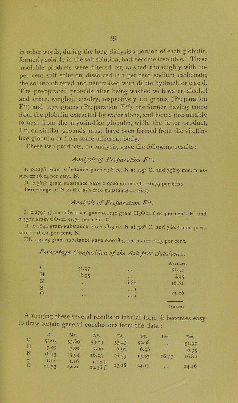 in other words, during the long dialysis a portion of each globulin, formerly soluble in the salt solution, had become insoluble. These insoluble products were filtered off, washed thoroughly with io- per cent, salt solution, dissolved in i-per cent, sodium carbonate, the solution filtered and neutralised with dilute hydrochloric acid. The precipitated proteids, after being washed with water, alcohol and ether, weighed, air-dry, respectively 1.2 grams (Preparation Fxa) and 1.73 grams (Preparation Fi,0)) the former having come from the globulin extracted by water alone, and hence presumably formed from the myosin-like globulin, while the latter product, F*'0, on similar grounds must have been formed from the vitellin- like globulin or from some adherent body. These two products, on analysis, gave the following results: Analysis of Preparation Fxa. I. 0.2278 gram substance gave 29.8 cc. N at 2.50 C. and 756.9 mm. pres- sure ~ 16.24 per cent. N. II. 0.3678 gram substance gave 0.0029 gram ash = 0.79 per cent. Percentage of N in the ash-free substances 16.37. Analysis of Preparation Fva. I. 0.2795 gram substance gave o. 1740 gram H20 7=6.92 per cent. H, and o. 5302 gram C02- 51.74 per cent. C. II. 0.2844 gram substance gave 38.3 cc. N at 3.00 C. and 760.3 mm. pres- sures 16.74 per cent. N. III. 0.4025 gram substance gave 0.0018 gram ash s 0.45 per cent. Percentage Composition of the Ashfree Substance. Average. 5J-97 .. 51 -97 6-95 . • 6.95 • • 16.82 16.82 [ 24-26 c H N S O 100.co Arranging these several results in tabular form, it becomes easy to draw certain general conclusions from the data : B*. M*. N*. F*. Fit. Ft 53-95 53-69 53-29 53-43 52.98 , , 5!-97 7.05 7.00 7.00 6.90 6.98 , . 6.95 16.13 !5-94 16.23 i6-39 15-87 16.37 16.82 1.14 1.16 I.12I 23.28 21-73 22.21 22.36/ 24.17 • • 24.26