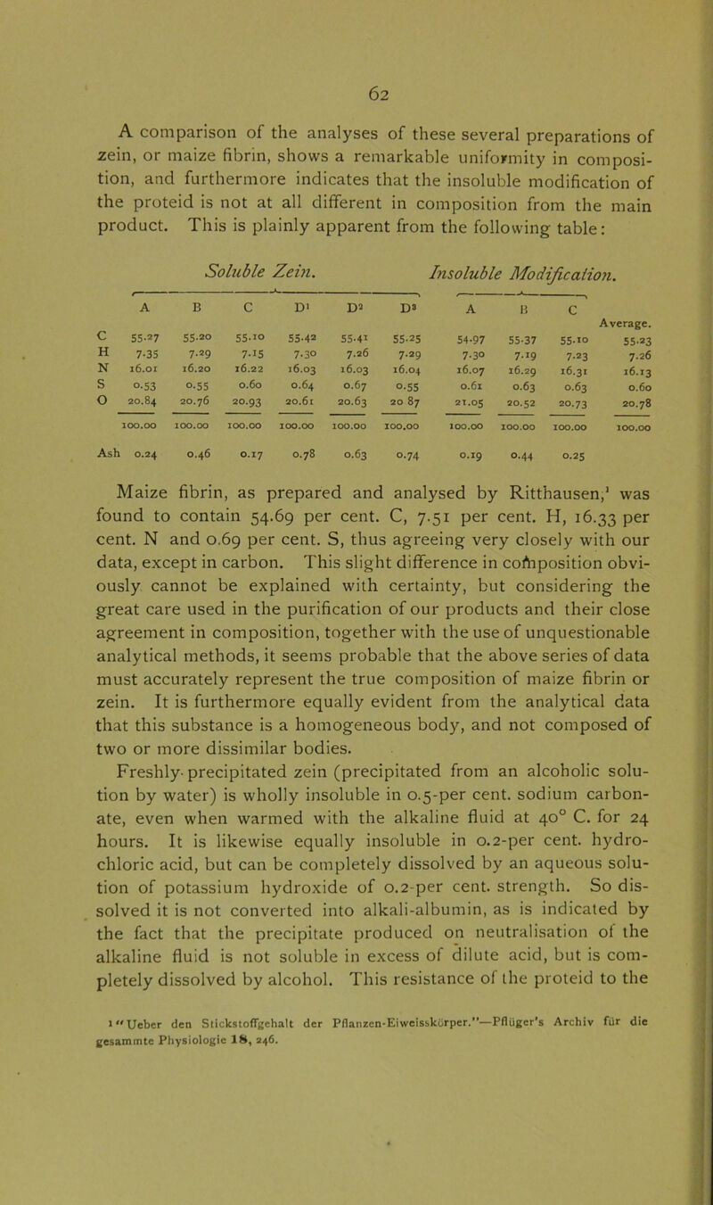 A comparison of the analyses of these several preparations of zein, or maize fibrin, shows a remarkable uniformity in composi- tion, and furthermore indicates that the insoluble modification of the proteid is not at all different in composition from the main product. This is plainly apparent from the following table: Soluble Zein. Insoluble Modification. 4 ' * , * . A B c D> D2 D3 A B c Average. c 55-27 55-20 55-10 55.42 55-41 55.25 54-97 55-37 55-10 55-23 H 7-35 7.29 7-15 7.30 7.26 7.29 7.30 7.19 7-23 7.26 N 16.01 16.20 16.22 16.03 16.03 16.04 16.07 16.29 16.31 16.13 S o-53 o-55 0.60 0.64 0.67 0.55 0.61 0.63 0.63 0.60 O 20.84 2O.76 20.93 20.61 20.63 20 87 21.05 20.52 20.73 20.78 100.00 100.00 100.00 100.00 100.00 100.00 100.00 100.00 100.00 100.00 Ash 0.24 0.46 0.17 0.78 0.63 0.74 0.19 0.44 0.25 Maize fibrin, as prepared and analysed by Ritthausen,1 was found to contain 54.69 per cent. C, 7.51 per cent. H, 16.33 Per cent. N and 0.69 per cent. S, thus agreeing very closely with our data, except in carbon. This slight difference in composition obvi- ously cannot be explained with certainty, but considering the great care used in the purification of our products and their close agreement in composition, together with the use of unquestionable analytical methods, it seems probable that the above series of data must accurately represent the true composition of maize fibrin or zein. It is furthermore equally evident from the analytical data that this substance is a homogeneous body, and not composed of two or more dissimilar bodies. Freshly- precipitated zein (precipitated from an alcoholic solu- tion by water) is wholly insoluble in 0.5-per cent, sodium carbon- ate, even when warmed with the alkaline fluid at 40° C. for 24 hours. It is likewise equally insoluble in 0.2-per cent, hydro- chloric acid, but can be completely dissolved by an aqueous solu- tion of potassium hydroxide of 0.2-per cent, strength. So dis- solved it is not converted into alkali-albumin, as is indicated by the fact that the precipitate produced on neutralisation of the alkaline fluid is not soluble in excess of dilute acid, but is com- pletely dissolved by alcohol. This resistance of the proteid to the 1 Ueber den StickstofFgchalt der Pflanzcn-Eiweisskorper.”—Pfliiger's Archiv far die gesammte Physiologic 18, 246.