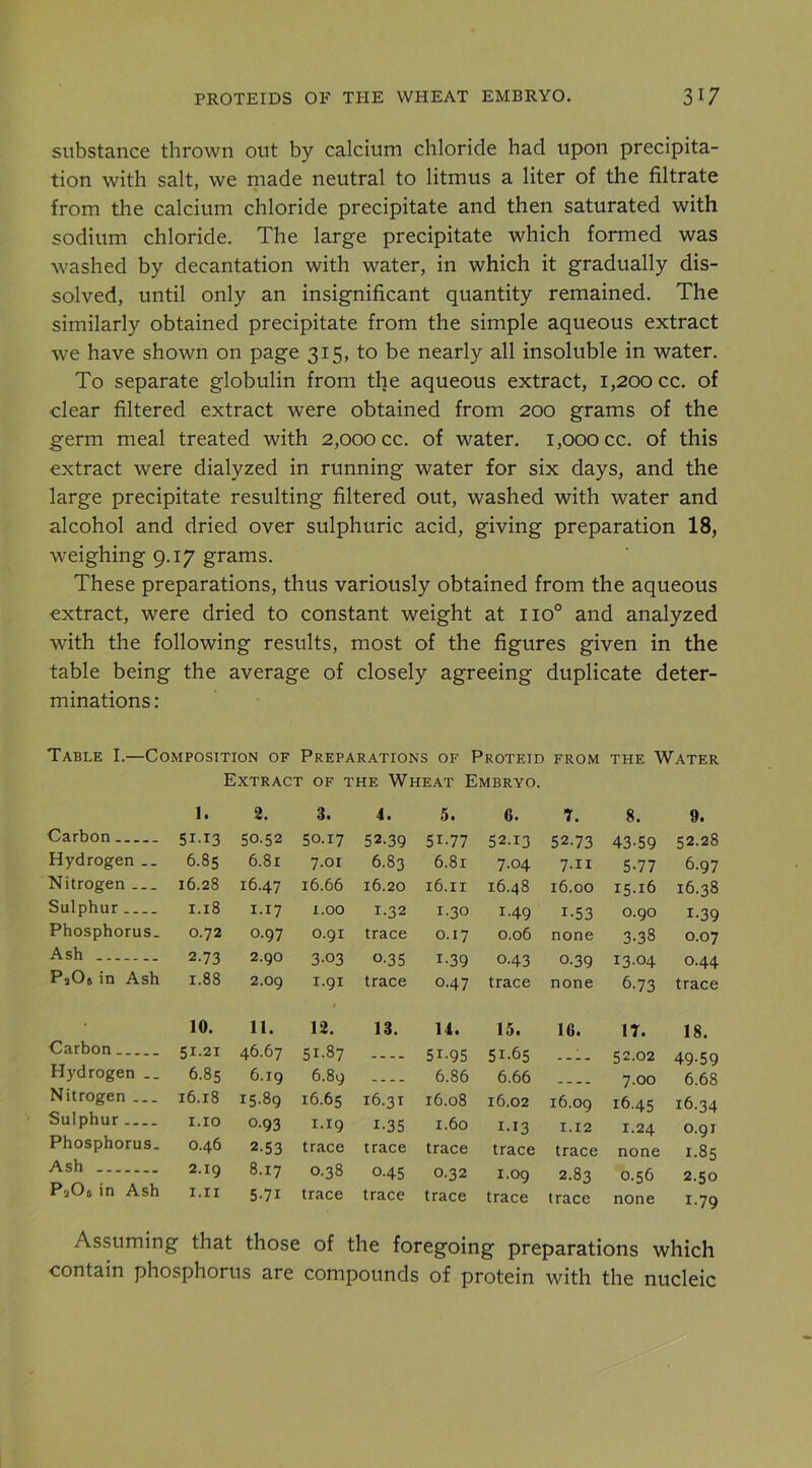 substance thrown out by calcium chloride had upon precipita- tion with salt, we made neutral to litmus a liter of the filtrate from the calcium chloride precipitate and then saturated with sodium chloride. The large precipitate which formed was washed by decantation with water, in which it gradually dis- solved, until only an insignificant quantity remained. The similarly obtained precipitate from the simple aqueous extract we have shown on page 315, to be nearly all insoluble in water. To separate globulin from the aqueous extract, 1,200 cc. of clear filtered extract were obtained from 200 grams of the germ meal treated with 2,000 cc. of water. 1,000 cc. of this extract were dialyzed in running water for six days, and the large precipitate resulting filtered out, washed with water and alcohol and dried over sulphuric acid, giving preparation 18, weighing 9.17 grams. These preparations, thus variously obtained from the aqueous extract, were dried to constant weight at 110° and analyzed with the following results, most of the figures given in the table being the average of closely agreeing duplicate deter- minations : Table I.—Composition of Preparations of Proteid from the Water Extract of the Wheat Embryo. Carbon Hydrogen .. Nitrogen Sulphur Phosphorus. Ash PaOs in Ash Carbon Hydrogen .. Nitrogen Sulphur Phosphorus. Ash PaOs in Ash 1. 2. 3. 51-13 50.52 50.17 6.85 6.81 7.01 16.28 16.47 16.66 1.18 1.17 1.00 0.72 0.97 0.91 2.73 2.90 3-03 1.88 2.09 1.91 10. 11. 12. 51.21 46.67 51.87 6.85 6.19 6.89 16.18 15.89 16.65 1.10 0.93 1.19 0.46 2.53 trace 2.ig 8.17 0.38 I.II 5.71 trace 4. 5. 6. 52.39 51-77 52.13 6.83 6.81 7.04 16.20 16.11 16.48 1.32 1.30 I-49 trace 0.17 0.06 0.35 1-39 0.43 trace 0.47 trace 13. 14. 15. — 51-95 51-65 — 6.86 6.66 16.31 16.08 16.02 1-35 1.60 I-I3 trace trace trace 0.45 0.32 1.09 trace trace trace 7. 8. 9. 52.73 43-59 52.28 7.11 5-77 6.97 16.00 15-16 16.38 1-53 0.90 1-39 none 3-38 0.07 0.39 13.04 0.44 none 6.73 trace 16. IT. 18. 52.02 49-59 — 7.00 6.68 16.09 16.45 16.34 1.12 1.24 0.91 trace none 1.85 2.83 0.56 2.50 trace none 1-79 Assuming that those of the foregoing preparations which contain phosphorus are compounds of protein with the nucleic