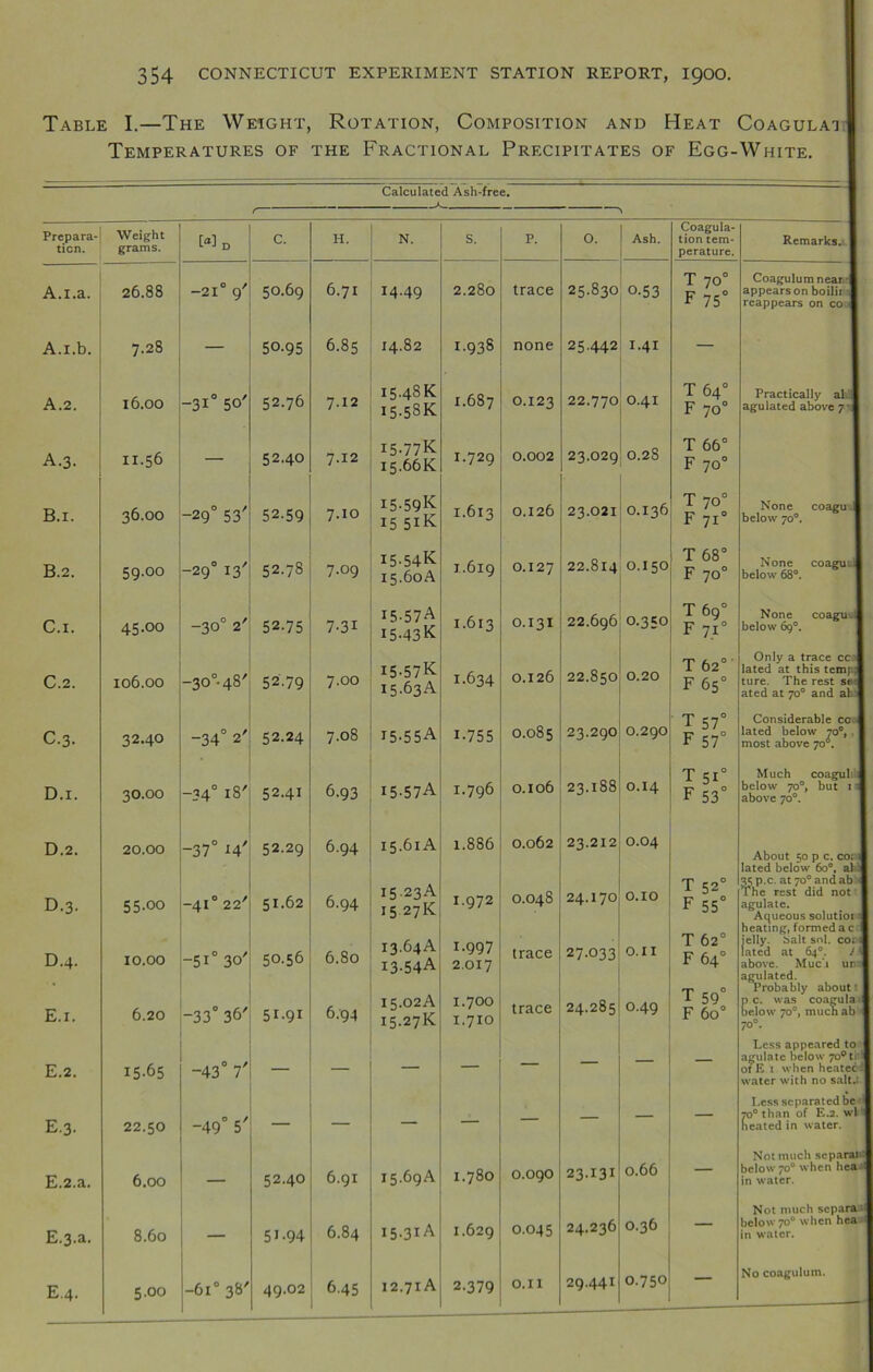 Table I.—The Weight, Rotation, Composition and Heat Coagulai Temperatures of the Fractional Precipitates of Egg-White. Calculated Ash-free. Prepara- Weight I>] n c. H. N. s. p. 0. Ash. Coagula- tion tem- Remarks. 1 ticn. grams. perature. A.i.a. 26.88 -21° 9f 50.69 6.71 I4.49 2.280 trace 25.830 0-53 T 70° Coagulum near -■ appears on boilir 1 r 75 reappears on co A.i.b. 7.28 — 50.95 6.85 14.82 1.938 none 25442 I.4I — A.2. 16.00 -3i° 50' 52.76 7.12 I54SK I5.5SK 1.687 0.123 22.770 O.4I T 64° F 70° Practically at. B agulated above 7 1 A.3. n.56 52.40 7.12 I5-77K 15.66K 1.729 0.002 23.029 0.28 T 66° F 70° B.i. 36.00 -29° 53' 52.59 7.10 I5-59K I5 5IK 1.613 0.126 23.021 O.I36 T 70° F 710 None coagu I below 70°. B.2. 59-°° -290 13' 52.78 7.O9 I5-54K 15.60A 1.619 0.127 22.814 0.150 T 68° F 70° None coagu-J below 68°. C.i. 45-00 -30° 2' 52.75 7-3i I5-57A I543K 1.613 0.131 22.696 0.350 T 69° F 710 None coagu 1 below 69°. ( I5-57K 15.63A Only a trace cel C.2. 106.00 -30°- 48' 52.79 7.00 1.634 0.126 22.850 0.20 T 62 F 65° lated at this tempi ture. The rest sel ated at 70° and akl T 57° Considerable cc 1 C.3. 32.40 -34° 2' 52.24 7.08 I5.55A 1-755 0.085 23.290 O.29O F 57° lated below 70°, 1 most above 70®. 23.188 T 510 Much coagul 1 D.i. 30.00 -34° 18' 52.41 6.93 I5-57A 1.796 0.106 0.14 F 53° below 70°, but 11 above 70°. 0.2. 20.00 -37° 14' 52.29 6.94 15.61 A 1.886 0.062 23.212 0.04 About 50 p c. co; 1 lated below 6o°, al < 0.3. 55.00 -41°22' 51.62 6.94 1523A 15 27IC 1.972 0.048 24.170 0.10 T 520 F 55° 3S p.c. at 70° andab <i The rest did not agulate. Aqueous solutioi heating, formed a c 1 0.4. 10.00 -5i° 3o' 50.56 6.80 13.64A I3-54A 1.997 2.017 trace 27.033 O.II T 62° F 64° jelly, bait sol. co; < lated at 64°. 1 \ above. Muc’i ur agulated. Probably about t * E.i. 6.20 -33° 36' 5I-91 6.94 15.02A 15.27F 1.700 1.710 trace 24.285 0.49 * 5y F 600 p c. was coagu la below 70°, much ab 70°. Less appeared to agulate below 70°ti of E.i when heatec water with no salt.: E.2. 15-65 -43° 7' — — Less separated be e,3. 22.50 -49° 5' — — — — — ~ “ 70° than of E.2. wl heated in water. Not much scparai E.2.a. 6.00 — 52.40 6.91 15.69A 1.780 0.090 23.131 0.66 1 — below 70° when hea in water. Not much separa E.3.a. 8.60 — 5J-94 6.84 15.31A 1.629 0.045 24.236 0.36 below 70° when hea in water. e.4- 5.00 -6i° 38' 49.02 6.45 12.71 A 2.379 0.11 29.441 0.750 — No coagulum.