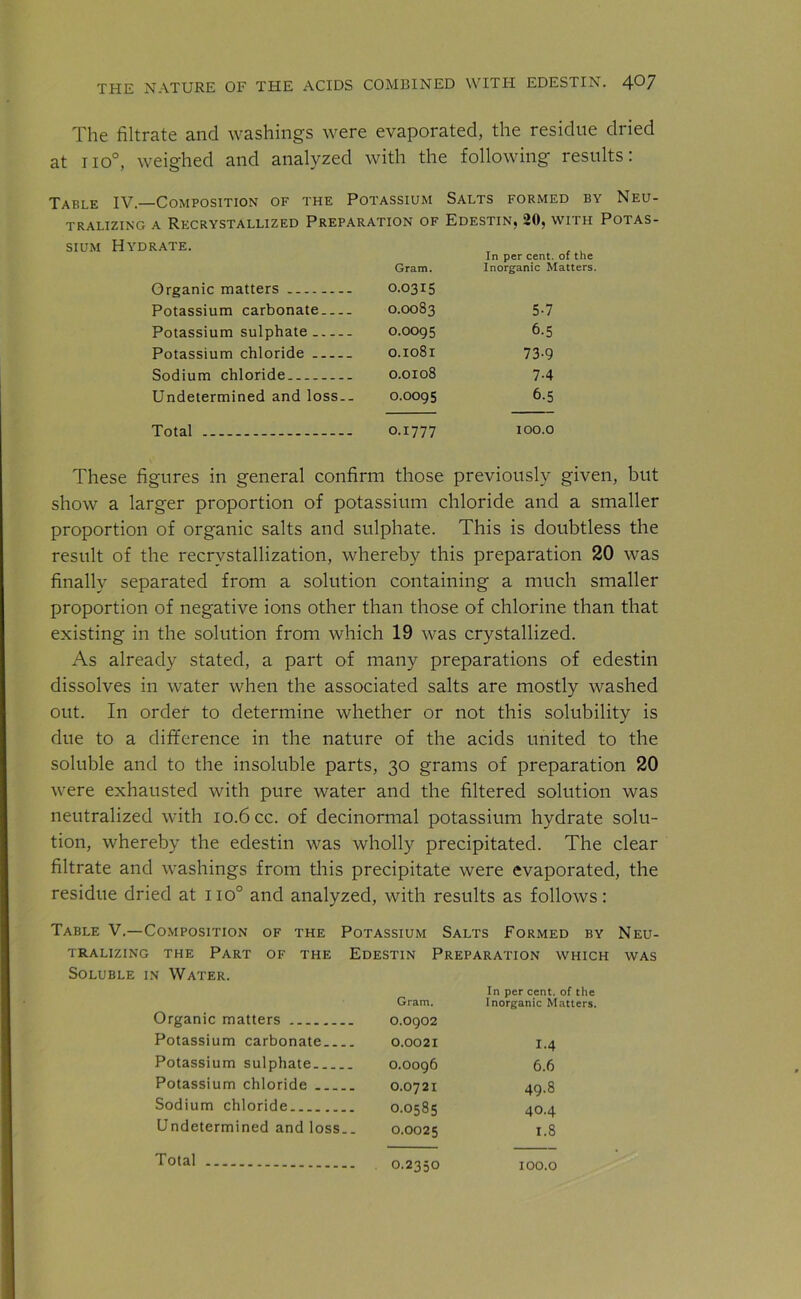 The filtrate and washings were evaporated, the residue dried at iio°, weighed and analyzed with the following results: Table IV.—Composition of the Potassium Salts formed by Neu TRALIZING A RECRYSTALLIZED PREPARATION OF EDESTIN, 20, WITH POTAS SIUM Hydrate. Gram. In per cent, of the Inorganic Matters. Organic matters O.O315 Potassium carbonate — O.OO83 5-7 Potassium sulphate O.OO95 6-5 Potassium chloride O.IO81 73-9 Sodium chloride 0.0108 74 Undetermined and loss. O.OO95 6.5 Total O.1777 100.0 These figures in general confirm those previously given, but show a larger proportion of potassium chloride and a smaller proportion of organic salts and sulphate. This is doubtless the result of the recrvstallization, whereby this preparation 20 was finally separated from a solution containing a much smaller proportion of negative ions other than those of chlorine than that existing in the solution from which 19 was crystallized. As already stated, a part of many preparations of edestin dissolves in water when the associated salts are mostly washed out. In order to determine whether or not this solubility is due to a difference in the nature of the acids united to the soluble and to the insoluble parts, 30 grams of preparation 20 were exhausted with pure water and the filtered solution was neutralized with 10.6 cc. of decinormal potassium hydrate solu- tion, whereby the edestin was wholly precipitated. The clear filtrate and washings from this precipitate were evaporated, the residue dried at no° and analyzed, with results as follows: Table V.—Composition of the Potassium Salts Formed by Neu- tralizing the Part of the Edestin Preparation which was Soluble in Water. Organic matters Potassium carbonate Potassium sulphate Potassium chloride Sodium chloride Undetermined and loss.. Gram. In per cent, of the Inorganic Matters. O.O9O2 0.0021 14 O.OO96 6.6 0.0721 49.8 O.O585 40.4 0.0025 1.8 Total 0.2350 100