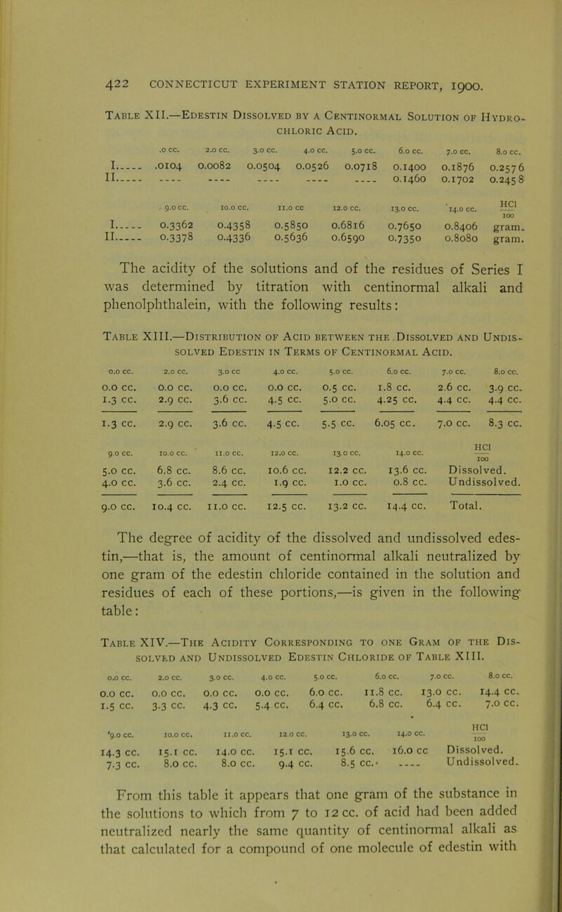 Table XII.—Edestin Dissolved by a Centinormal Solution of Hydro- chloric Acid. I II .0 cc. .0104 2.0 CC. 3.0 CC. 4.0 CC. 0.0082 0.0504 0.0526 5.0 cc. 0.0718 6.0 cc. 0.1400 0.1460 7.0 cc. 0.1876 0.1702 8.0 cc. 0.2576 0.2458 I II 9.0 cc. 0.3362 0.3378 10.0 CC. II.0 cc 0.4358 0.5850 0.4336 0.5636 12.0 CC. 0.6816 0.6590 13.0 cc. 0.7650 0.7350 14.0 cc. 0.8406 0.8080 HC1 100 gram. gram. The acidity of the solutions and of the residues of Series I was determined by titration with centinormal alkali and phenolphthalein, with the following results: Table XIII.—Distribution of Acid between the Dissolved and Undis- solved Edestin in Terms of Centinormal Acid. 0.0 cc. 2.0 CC. 3.0 CC 4.0 CC. 0.0 cc. 1.3 cc. 0.0 cc. 2.9 cc. 0.0 cc. 3.6 cc. 0.0 cc. 4-5 cc. 1.3 cc. 2.9 cc. 3.6 cc. 4-5 cc. 9.0 cc. 10.0 CC. II.0 CC. 12.0 CC. 5.0 cc. 4.0 cc. 6.8 cc. 3.6 cc. 8.6 cc. 2.4 cc. 10.6 cc. 1.9 cc. 9.0 cc. 10.4 cc. 11.0 cc. 12.5 cc. 5.0 CC. 6.0 cc. 7.0 cc. 8.0 cc. 0.5 cc. 1.8 cc. 2.6 cc. 3-9 cc. 5.0 cc. 4-25 CC. 4.4 cc. 4.4 cc. 5.5 cc. 6.05 cc. 7.0 cc. 8.3 cc. 13.0 CC. 14.0 CC. IOO 12.2 cc. 13.6 cc. Dissolved. 1.0 cc. 0.8 cc. Undissolved. 13.2 cc. 14.4 cc. Total. The degree of acidity of the dissolved and undissolved edes- tin,—that is, the amount of centinormal alkali neutralized by one gram of the edestin chloride contained in the solution and residues of each of these portions,—is given in the following table: Table XIV.—The Acidity Corresponding to one Gram of the Dis- solved and Undissolved Edestin Chloride of Table XIII. 0.0 CC. 2.0 CC. 3.0 cc. 4.0 cc. 5.0 cc. 6.0 cc. 7.0 cc. 8.0 cc. 0.0 cc. 0.0 cc. 0.0 cc. 0.0 cc. 6.0 cc. 11.8 cc. 13.0 cc. 14.4 cc. 1.5 cc. 3-3 cc. 4-3 cc. 5.4 cc. 6.4 cc. 6.8 cc. 6.4 cc. 7.0 cc. HC1 ‘9.0 cc. 10.0 CC. II.O cc. 12.0 cc. 13.0 cc. 14.0 cc. 100 14.3 CC. 15.1 cc. 14.0 cc. I5-I cc. 15.6 cc. 16.0 cc Dissolved. 7.3 cc. 8.0 cc. 8.0 cc. 9.4 cc. 8.5 CC.' — Undissolved. From this table it appears that one gram of the substance in the solutions to which from 7 to 12 cc. of acid had been added neutralized nearly the same quantity of centinormal alkali as that calculated for a compound of one molecule of edestin with