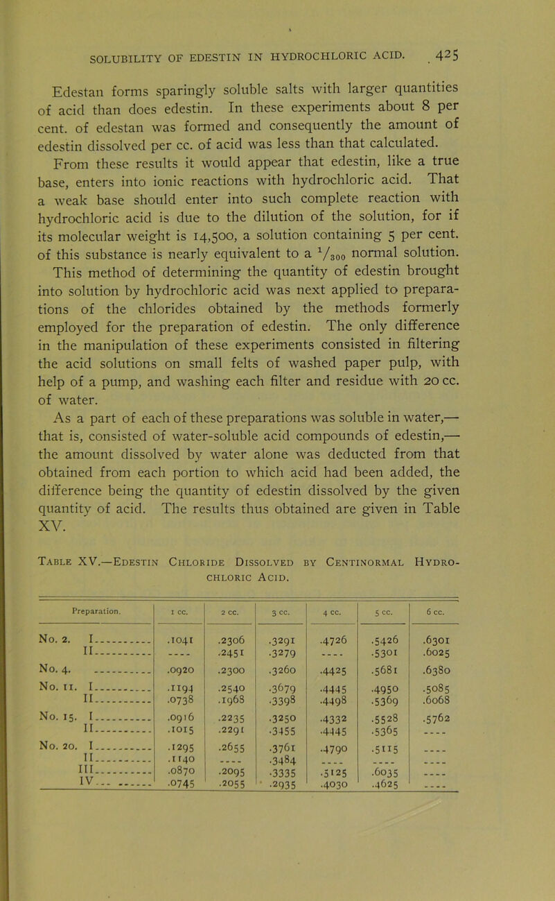 Edestan forms sparingly soluble salts with larger quantities of acid than does edestin. In these experiments about 8 per cent, of edestan was formed and consequently the amount of edestin dissolved per cc. of acid was less than that calculated. From these results it would appear that edestin, like a true base, enters into ionic reactions with hydrochloric acid. That a weak base should enter into such complete reaction with hydrochloric acid is due to the dilution of the solution, for if its molecular weight is 14,500, a solution containing 5 per cent, of this substance is nearly equivalent to a 1/300 normal solution. This method of determining the quantity of edestin brought into solution by hydrochloric acid was next applied to prepara- tions of the chlorides obtained by the methods formerly employed for the preparation of edestin. The only difference in the manipulation of these experiments consisted in filtering the acid solutions on small felts of washed paper pulp, with help of a pump, and washing each filter and residue with 20 cc. of water. As a part of each of these preparations was soluble in water,—■ that is, consisted of water-soluble acid compounds of edestin,— the amount dissolved by water alone was deducted from that obtained from each portion to which acid had been added, the difference being the quantity of edestin dissolved by the given quantity of acid. The results thus obtained are given in Table XV. Table XV.—Edestin Chloride Dissolved by Centinormal Hydro- chloric Acid. Preparation. I CC. 2 CC. 3 cc. 4 cc. 5 cc. 6 cc. No. 2. I .1041 .2306 .3291 .4726 .5426 .6301 II — •2451 •3279 — •5301 .6025 No. 4. .0920 .2300 .3260 •4425 .5681 .6380 No. 11. I .1194 .2540 •3679 ■4445 •4950 .5085 II .0738 .1968 •3398 .4498 •5369 .6068 No. 15. I .0916 .2235 .3250 •4332 •5528 •5762 II .1015 .2291 •3455 •4445 •5365 — No. 20. I .1295 •2655 .3761 .4790 ■5115 II .1 r40 .... •3484 .... .... III .0870 •2095 •3335 ■5125 .6035 IV •0745 .2055 •2935 .4030 .4625 —