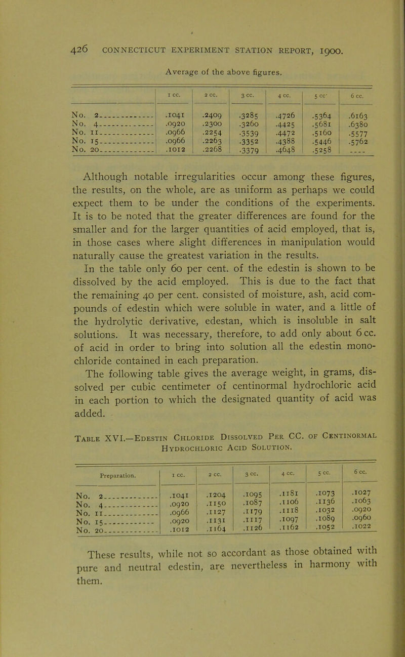 Average of the above figures. I CC. 2 CC. 3 cc. 4 cc. 5 cc* 6 cc. No. 2 .1041 .2409 •3285 .4726 ■5364 .6163 No. 4 .0920 .2300 .3260 ■4425 .5681 .6380 No. 11 .0966 •2254 •3539 .4472 .5160 .5577 No. 15- - .0966 .2263 •3352 .4388 •5446 .5762 No. 20 .1012 .2268 •3379 .4648 •5258 — Although notable irregularities occur among these figures, the results, on the whole, are as uniform as perhaps we could expect them to be under the conditions of the experiments. It is to be noted that the greater differences are found for the smaller and for the larger quantities of acid employed, that is, in those cases where slight differences in manipulation would naturally cause the greatest variation in the results. In the table only 60 per cent, of the edestin is shown to be dissolved by the acid employed. This is due to the fact that the remaining 40 per cent, consisted of moisture, ash, acid com- pounds of edestin which were soluble in water, and a little of the hydrolytic derivative, edestan, which is insoluble in salt solutions. It was necessary, therefore, to add only about 6cc. of acid in order to bring into solution all the edestin mono- chloride contained in each preparation. The following table gives the average weight, in grams, dis- solved per cubic centimeter of centinormal hydrochloric acid in each portion to which the designated quantity of acid was added. Table XVI.—Edestin Chloride Dissolved Per CC. of Centinormal Hydrochloric Acid Solution. Preparation. I CC. 2 CC. 3 cc. 4 cc. 5 cc. 6 cc. No. 2 .1041 .0920 .0966 .0920 .1012 .1204 .1095 .1181 .1073 .1027 No. 4 .1150 .1087 .1106 .1136 .1063 No. 11 .1127 .1179 .1118 .1032 .0920 No. 15 No. 20 .1131 .1164 .1117 .1126 .1097 .1162 .10S9 .1052 .0960 .1022 These results, while not so accordant as those obtained with pure and neutral edestin, are nevertheless in harmony with them.
