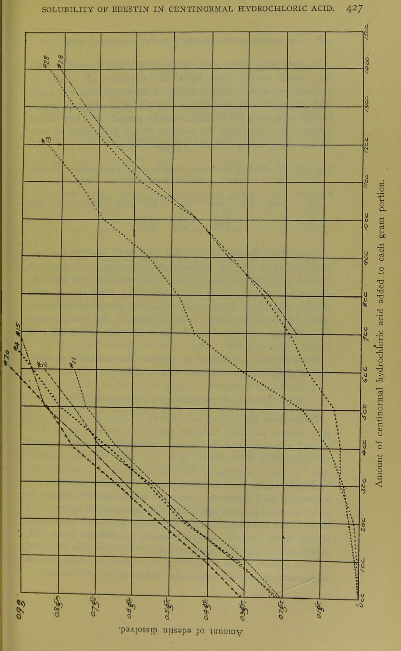 & */s- \ \ fcrt V \\\ \ \ ♦ N k \ ♦ ' , * Ai \ \ . \ \ \ \ \ V\ \ \\ Or %\ \ 0 To u Oc U S **V 'NO N ^ N X X\ \ NS -rr v V N —“-A. N. X n N\ \ X V\ V NX N\ % t, N V \ N \ \X \\ v\ \ nN N, *1 \ Vn *> S' % rv*' % % % I %> •p3A[ossip upsapa jo ;unoiuy Amount of centinormal hydrochloric acid added to each gram portion.