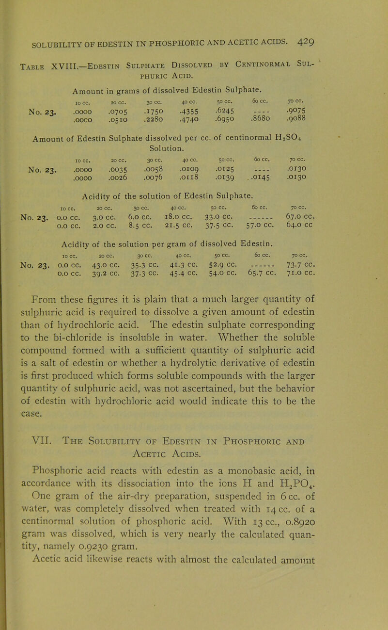 Table XVIII—Edestin Sulphate Dissolved by Centinormal Sul- phuric Acid. Amount in grams of dissolved Edestin Sulphate. IO CC. 20 CC. 30 CC. 40 CC. 50 CC. 60 cc. 70 CC. No. 23. , .0000 .0705 • 1750 •4355 .6245 — ■9075 .ooco .0510 .2280 .4740 .6950 .8680 .9088 Amount of Edestin Sulphate dissolved per cc. of centinormal H 2S04 Solution. 10 CC. 20 CC. 30 CC. 40 CC. 50 CC. 60 cc. 70 cc. No. 23, . .0000 .0035 .0058 .0109 .0125 — .0130 .0000 .0026 .0076 .0118 .0139 .0145 .0130 Acidity of the solution of Edestin Sulphate. 10 CC. 20 CC. 30 CC. 40 cc. 50 CC. 60 cc. 70 cc. No. 23. 0.0 cc. 3.0 cc. 6.0 cc. 18.0 cc. 33.0 cc. 67.0 cc. 0.0 CC. 2.0 CC. 8.5 cc. 21.5 cc. 37-5 cc. 57.0 CC. 64.0 cc Acidity of the solution per gram of dissolved Edestin. 10 CC. 20 CC. 30 CC. 40 CC, 50 CC. 60 CC. 70 cc. No. 23. 0.0 cc. 43.0 cc. 35-3 cc. 41.3 cc. 52.9 cc. — 73.7 cc. 0.0 cc. 39.2 cc. 37-3 cc. 45-4 cc. 54.0 cc. 65.7 cc. 71.0 cc. From these figures it is plain that a much larger quantity of sulphuric acid is required to dissolve a given amount of edestin than of hydrochloric acid. The edestin sulphate corresponding to the bi-chloride is insoluble in water. Whether the soluble compound formed with a sufficient quantity of sulphuric acid is a salt of edestin or whether a hydrolytic derivative of edestin is first produced which forms soluble compounds with the larger quantity of sulphuric acid, was not ascertained, but the behavior of edestin with hydrochloric acid would indicate this to be the case. VII. The Solubility of Edestin in Phosphoric and Acetic Acids. Phosphoric acid reacts with edestin as a monobasic acid, in accordance with its dissociation into the ions PI and H2P04. One gram of the air-dry preparation, suspended in 6 cc. of water, was completely dissolved when treated with 14 cc. of a centinormal solution of phosphoric acid. With 13 cc., 0.8920 gram was dissolved, which is very nearly the calculated quan- tity, namely 0.9230 gram. Acetic acid likewise reacts with almost the calculated amount