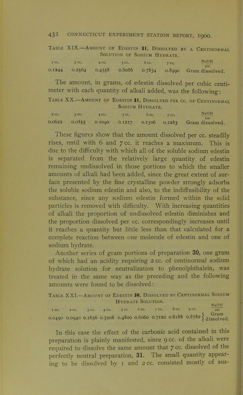 Table XIX.—Amount of Edestin 31, Dissolved by a Centinormal Solution of Sodium Hydrate. 2 cc. 3 cc. 4 cc. 5 cc. 6 cc. 7 CC. ^aOH IOO 0.1244 0.2564 0.4358 0.6086 0.7834 0.8990 Gram dissolved. The amount, in grams, of edestin dissolved per cubic centi- meter with each quantity of alkali added, was the following: Table XX.—Amount of Edestin 31, Dissolved rER cc. of Centinormal Sodium Hydrate. 2 cc. 3 cc. 4 cc. 5 cc. 6 cc. 7 cc. NaOH IOO 0.0622 0.0S55 0.1090 0.1217 0.1306 0.1283 Gram dissolved. These figures show that the amount dissolved per cc. steadily rises, until with 6 and 7 cc. it reaches a maximum. This is due. to the difficulty with which all of the soluble sodium edestin is separated from the relatively large quantity of edestin remaining undissolved in those portions to which the smaller amounts of alkali had been added, since the great extent of sur- face presented by the fine crystalline powder strongly adsorbs the soluble sodium edestin and also, to the indiffusibility of the substance, since any sodium edestin formed within the solid particles is removed with difficulty. With increasing quantities of alkali the proportion of undissolved edestin diminishes and the proportion dissolved per cc. correspondingly increases until it reaches a quantity but little less than that calculated for a complete reaction between one molecule of edestin and one of sodium hydrate. Another series of gram portions of preparation 30, one gram of which had an acidity requiring 2 cc. of centinormal sodium hydrate solution for neutralization to phenolphthalein, was treated in the same way as the preceding and the following amounts were found to be dissolved: Table XXI.—Amount of Edestin 30, Dissolved by Centinormal Sodium Hydrate Solution. NaOII i co. 2 cc. 3 cc. 4 cc. 5 cc 6 cc. 7 cc. 8 cc. 0.0490 0.0940 0.1636 0.3208 0.4800 0.6060 0.7120 0.8188 9 cc. 0.8782 IOO Gram dissolved. In this case the effect of the carbonic acid contained in this preparation is plainly manifested, since 9 cc- ^ie a^ali were required to dissolve the same amount that 7 cc. dissolved of the perfectly neutral preparation, 31. The small quantity appear- ing to be dissolved by 1 and 2 cc. consisted mostly of sus-