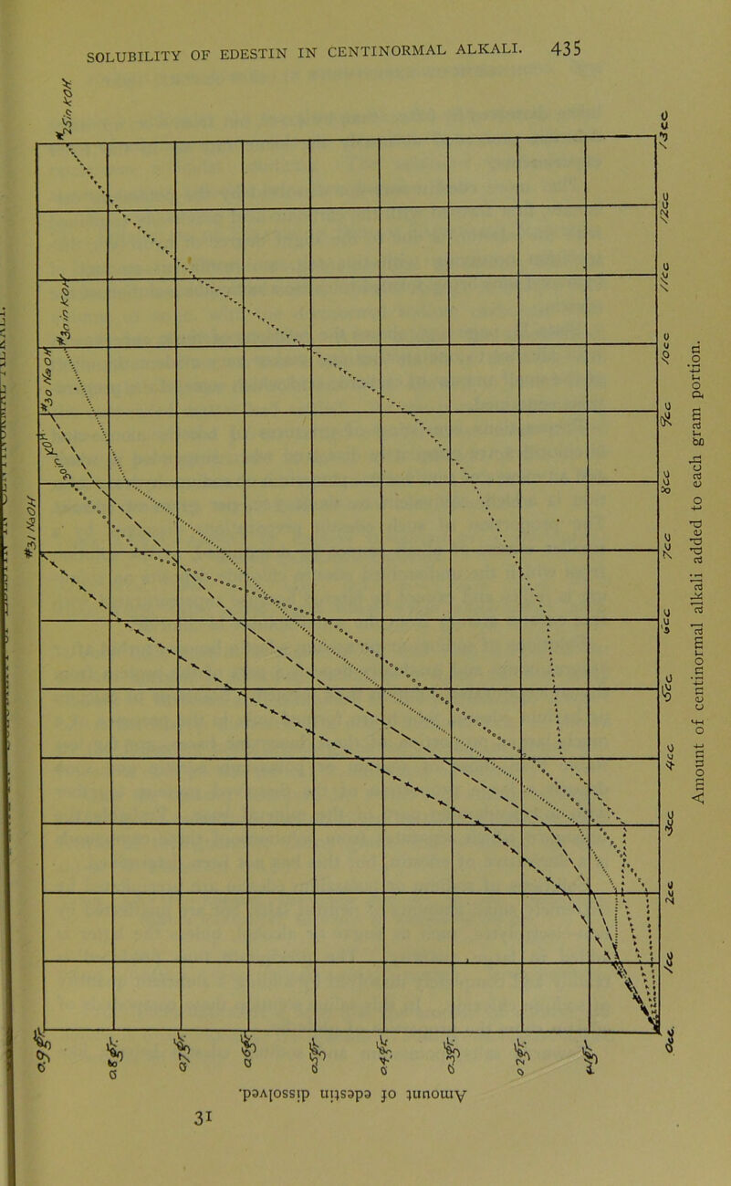 JLH ULH i Liunvmn 31 paAjossip uijsapa jo lunouiy ^cc 'Sic. 7cc ycc /Occ /Arc A2c<= Amount of centinormal alkali added to each gram portion.