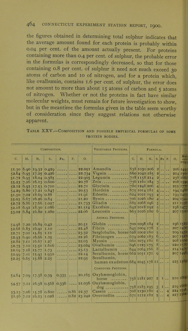 the figures obtained in determining total sulphur indicates that the average amount found for each protein is probably within 0.04 per cent, of the amount actually present. For proteins containing more than 0.4 per cent, of sulphur, the probable error in the formulas is correspondingly decreased, so that for those containing 0.8 per cent, of sulphur it need not much exceed 30 atoms of carbon and 10 of nitrogen, and for a protein which, like ovalbumin, contains 1.6 per cent, of sulphur, the error does not amount to more than about 15 atoms of carbon and 5 atoms of nitrogen. Whether or not the proteins in fact have similar molecular weights, must remain for future investigation to show, but in the meantime the formulas given in the table seem worthy of consideration since they suggest relations not otherwise apparent. Table XXV.—Composition and possible empirical formulas of some PROTEIN BODIES. Composition. c. H. N. s. Fe. P. 0. 51-30 6.9O I9.32 0.429 22.051 52.64 6-95 17.25 0.426 22.734 51.72 6-95 18.04 0.385 22.905 55-23 7.26 16.13 0.600 — - - - - 20.78 52.12 6-93 17-53 0.710 22.71 54.29 6.80 17.21 0.847 20.53 51-50 7.02 18.69 0.88 21.91 55-03 6.67 16.26 0.84 21.20 52.72 6.86 17.66 1.027 21-733 52.18 6.92 18.30 1.086 21.514 C, ^.02 6.84 16.80 1.280 22.06 54.98 7.20 16.8q 0.42 20.51 52 AS 6.83 16.91 I. IO 22.48 52.71 7.01 I5.85 1.11 .... 23.32 52.93 6.90 16.66 1.25 22 26 52.82 7-11 16.67 r.27 22.03 52.75 7.10 I5.5I 1.616 23.024 52.19 7.18 15-77 1-73 23.13 52.99 7.01 15-93 1.930 — — 22.14 52.25 6.65 15-88 2.25 22.95 54.64 7.09 17.38 0-39 0-335 — 20.165 54-57 7.11 16.38 0.568 O.336 — 21.036 53-13 7.06 '5.78 0.800 0.86 22.37 51-56 7.12 16.23 1.028 0.82 23.242 Vegetable Proteins. Formula. Mol C. H. N. s. Fe P. 0. culi weiff. Amandin 638 1030 206 2 206 '49; Vignin 660 1040 185 2 214 r50; Legumin 718 1158 214 2 238 166; Zein 736 116 I 184 3 _ _ 208 159* Glycinin 780 1248 206 4 255 177c Hordein 675 IOI4 l8l 4 _ _ '94 148!- Edestin 624 1021 193 4 _ _ 199 US' Bynin 706 1026 l8o 4 204 1541 Gliadin 6S5 1068 196 5 _ _ 211 I55< Excdlsin 642 1018 192 5 iq8 147; Leucosin 663 1026 180 6 -- -- 207 I5<x Animal Proteins. Globin 700 IO98 184 2 _ _ 196 1527 Fibrin 645 1004 178 5 207 147c Serglobulin, horse 628 1002 160 5 209 1431 Fibrinogen 679 1062 •83 6 2071 1527 Myosin 660 IO74 181 6 -- 208 1504 Ovalbumin 696 1125 175 8 220 157c Lactalbumin 644 IO64I 166 S 214 U79 Seralbumin, horse 662 1051 171 9 207 149s Seralbumin, human exudation 684 1045 •*4 CO 11 -- 225 I5&9 Compound Proteins. Oxyhremoglobin, 1665 horse 758 1181 207 2 I -- 210 Oxylnemoglobin, dog 758 1185 195 3 I -- 2igi 1600 Casein 708 1130 1 So 4 -- 4 224’ 159® Ovovitellin 671 1112 182 5 -- 4 227 156* —-