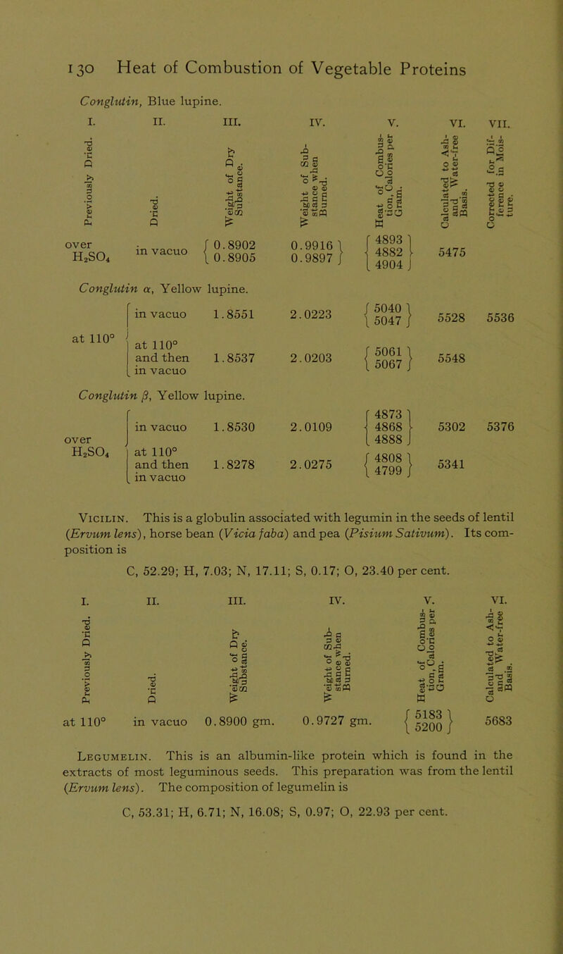 Con glut in, Blue lupine. I. II. III. IV. V. VI. reviously Dried. T3 0) *c eight of Dry Substance. eight of Sub- stance when Burned. sat of Combus- tion, Calories per Gram. Calculated to Ash- and Water-free Basis. P Q £ £ w over f0.8902 0.9916 \ ■ 4893 h2so4 in vacuo 1 0.8905 0.9897 / 4882 i 5475 . 4904 J Conglutin a, Yellow lupine. in vacuo 1.8551 2.0223 0 O O IO 5528 at 110° at 110° and then 1.8537 2.0203 5061 5067 5548 in vacuo Conglutin /?, Yellow lupine. • 4873 in vacuo 1.8530 2.0109 4868 5302 over 4888 h2so4 at 110° and then in vacuo 1.8278 2.0275 4808 4799 5341 VII. p° £.g Qj O £ £ ~ H o 3 O O 5536 5376 Vic 1 lin. This is a globulin associated with legumin in the seeds of lentil {Ervum lens), horse bean (Vicia faba) and pea (Pisium Sativum). Its com- position is C, 52.29; H, 7.03; N, 17.11; S, 0.17; O, 23.40 percent. I. •E P >, ai 3 O II. P at 110° P III. Q g O § bD 3 *®CQ £ IV. *- 3 0> wxi O w 4a W 0J a) .£!>* s a) coPQ in vacuo 0.8900 gm. 0.9727 gm. V. A fe 'zZ tn a.® o C 00 d j 0 -B ^ c d Sot. g'SO W r 5183 \ \ 5200 / VI. 5683 Legumelin. This is an albumin-lilce protein which is found in the extracts of most leguminous seeds. This preparation was from the lentil (Ervum lens). The composition of legumelin is