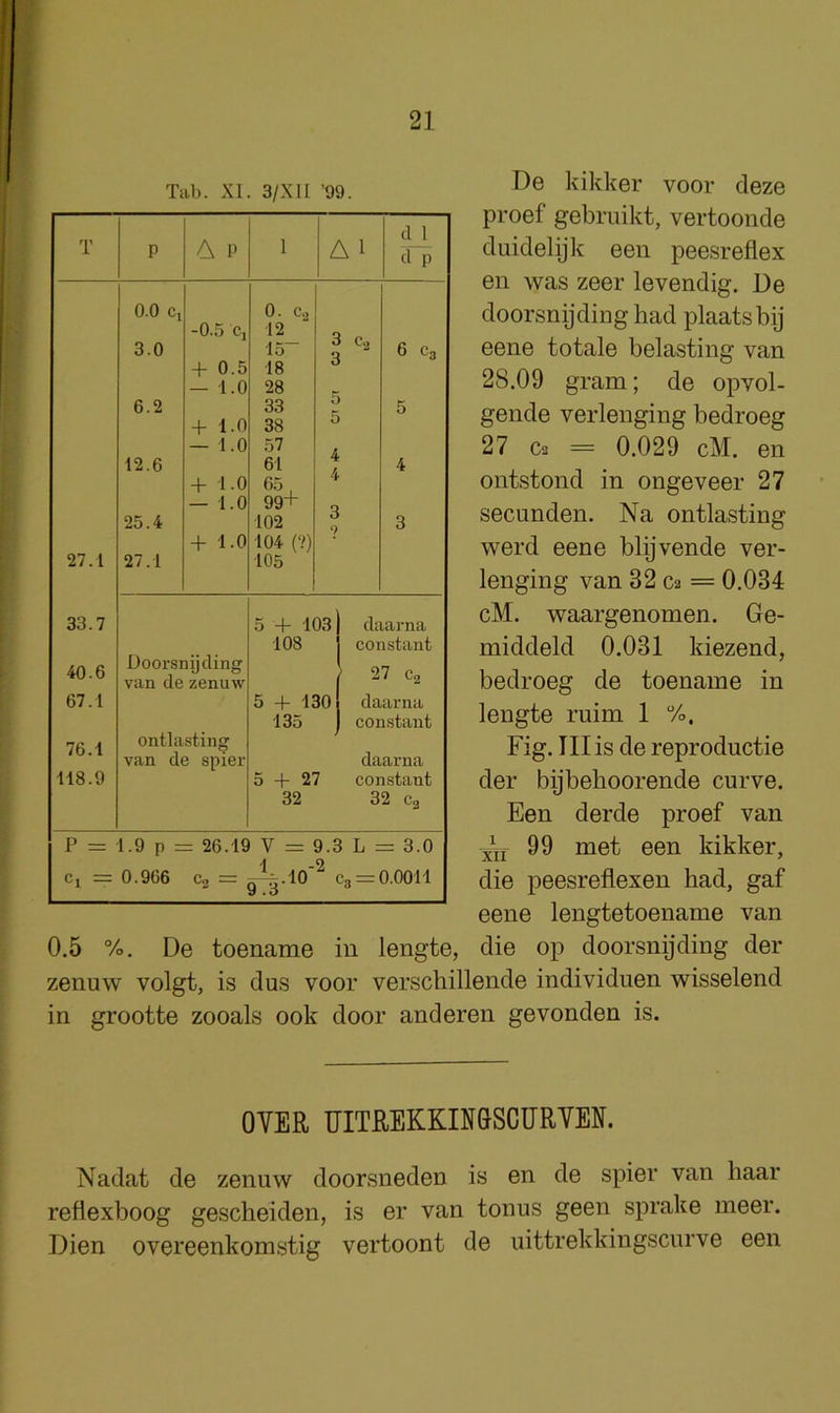 De kikker voor deze proef gebruikt, vertoonde duidelyk een peesreflex en was zeer levendig. De doorsnijdinghad plaatsbij eene totale belasting van 28.09 gram; de opvol- gende verlenging bedroeg 27 ca = 0.029 cM. en ontstond in ongeveer 27 secunden. Na ontlasting werd eene blijvende ver- lenging van 32 C2 = 0.034 cM. waargenomen. Ge- middeld 0.031 kiezend, bedroeg de toename in lengte ruim 1 %. Fig. Til is de reproductie der bybehoorende curve. Een derde proef van 99 met een kikker, die peesreflexen had, gaf eene lengtetoename van 0.5 %. De toename in lengte, die op doorsnyding der zenuw volgt, is dus voor verschillende individuen wisselend in grootte zooals ook door anderen gevonden is. Tub. XI. 3/XII 99. p A P 1 Ai d 1 d p 0.0 c. 0. Ca -0.5 Cj 12 3.0 15 O C2 6 C3 + 0.5 18 0 — 1.0 28 6.2 33 5 + 1.0 38 0 — 1.0 57 12.6 61 4 4 + 1.0 65 4 — 1.0 99+ Q 25.4 102 0 3 + 1.0 104 (?) 27.1 105 27.1 33.7 40.6 67.1 76.1 118.9 Doorsnij cling van de zenuw ontlasting van de spier 5 + 103 108 5 + 130 135 5 + 27 32 daarna constant 27 C2 daarna constant daarna constant 32 Co P = 1.9 p = 26.19 V = 9.3 L = 3.0 c, = 0.966 C2 = Cg = 0.0011 9*0 OVER UITREKKIN&SCURVEN. Nadat de zenuw doorsneden is en de spier van haar reflexboog gescheiden, is er van tonus geen sprake meer. Dien overeenkomstig vertoont de uittrekkingscurve een