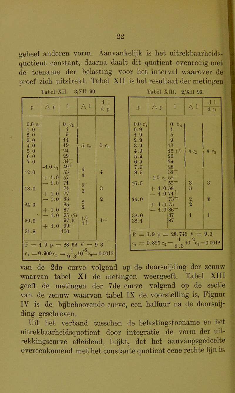 geheel anderen vorm. Aanvankelijk is liet uitrekb.aarheids- quotient constant, daarna daalt dit quotient evenredig met de toename der belasting voor bet interval waarover de proef zich uitstrekt. Tabel XII is bet resultaat der metingen Tabel XII. 3/XII 99 Tabel XIII. 2/XII 99. A P 1 A 1 d 1 AP 1 A 1 d 1 p d p P d p 0.0 c, 0. Cg 0.0 Cj 0 Cg V 1.0 4 0.9 1 2.0 9 1.9 5 3.0 14 2.9 9 4.0 19 5 Cg 5 Cg 3.9 13 5.0 24 4.9 16 (?) 4 c., 4 Cg 6.0 29 5.9 20 7.0 34- 6.9 24 -1.0 Cl 49+ 7.9 28 12.0 53 4; f. 4 8.9 32“ + 1.0 57 -1.0 Cl 52“ — 1.0 71 Q ' 16.0 55 3 3 18.0 74 3 -f- 1.0 58, 3 + 1.0 77 O - 1.0 71+ — 1.0 83 2 24.0 73+ 2 2 24.0 85 L -t- 1.0 75 2 + 1.0 87 L — 1.0 86“ — 1.0 95 (?) 32.0 87 1 1 30.0 97.5 (•j 1 + 32.1 87 + 1.0 99- l“r 31.8 100 P = 3.9 p = : 28.745 V = 9.3 1 -9. F =: 1 .9 p = : 28.62 V = 9.3 Cl = 0.895 Cg = y~3.10 Cg = =0.0012 Cj =0.900 Cg 1 — 973’ 10 Cg= 0.0012 van de 2de curve volgend op de doorsnpding der zenuw waarvan tabel XI de metingen weergeeft. Tabel XIII geeft de metingen der 7de curve volgend op de sectie van de zenuw waarvan tabel IX de voorstelling is. Figuur IV is de bqbeboorende curve, een balfuur na de doorsnij- ding gescbreven. TJit bet verband tusscben de belastingstoename en bet uitrekbaarbeidsquotient door integratie de vorm der uit- rekkingscurve afleidend, blijkt, dat bet aanvangsgedeelte overeenkomend met bet constante quotient eene recbte lijn is.