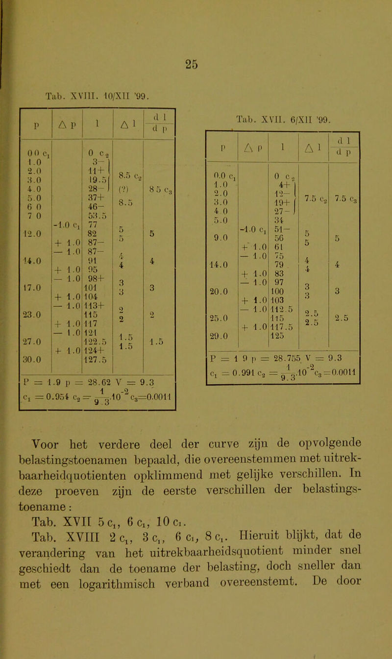 Tab. XVIII. 10/XlI ’99. Tab. XVII. 6/XII ’99. A 1 (1 1 p A 1 d p 0.0 c, 0 c» I.O 4+ 1 2.0 8.0 12- 1 19+ ( 7.5 ca 7.5 c-3 4 0 27- 1 5.0 Si -10 c, 51- 5 9.0 56 5 -t- 1.0 61 0 — 1.0 14.0 79 4 + 1.0 83 4 — 1.0 97 Q 20.0 100 D Q 3 + 1.0 103 — 1.0 112.5 25.0 115 2.5 + 1.0 117.5 Z. 0 29.0 125 P = 1 9 r. = 28.755 V = 9.3 c, =1 0.991 Ca 1 ~ 9.3‘ 10'\ = : 0.0011 Voor het verdere deel der curve zijn de opvolgende belastingstoenamen bepaald, die overeenstemmen met uitrek- baarheidquotienten opklimmend met gelijke verschillen. In deze proeven zijn de eerste verschillen der belastings- toename: Tab. XVII 5 c,, 6 Ci, 10 Ci. Tab. XVIII 2 c,, 3 c,, 6c„8c,. Ilieruit blijkt, dat de verandering van het uitrekbaarheidsquotient minder snel geschiedt dan de toename der belasting, doch sneller dan met een logarithmisch verband overeenstemt. De door