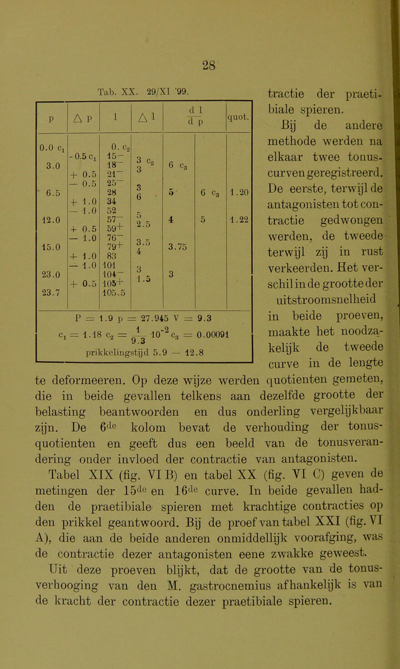 praeti-^ll tractie der biale spieren. By de andere methode werden na elkaar twee tonus- curven geregistreerd. De eerste, terwijl de antagonisten tot con- tract] e gedwongen werden, de tweede terwyl zij in rust verkeerden. Het ver- j scliil in de grootte der uitstroomsnelheid in beide proeven, maakte liet noodza- kelijk de tweede curve in de lengte te deformeeren. Op deze wijze werden quotienten gemeten, die in beide gevallen telkens aan dezelfde grootte der belasting beantwoorden en dus onderling vergelijkbaar zijn. De 6^^® kolom bevat de verhouding der tonus- quotienten en geeft dus een beeld van de tonusveran- dering onder invloed der contractie van antagonisten. Tabel XIX (fig. VI B) en tabel XX (fig. VI C) geven de metingen der 15^^® en 16*16 curve. In beide gevallen bad- den de praetibiale spieren met krachtige contracties op den prikkel geantwoord. By de proef van tabel XXI (fig. VI A), die aan de beide anderen onmiddellijk voorafging, was de contractie dezer antagonisten eene zwakke geweest. Uit deze proeven blijkt, dat de grootte van de tonus- verbooging van den M. gastrocnemius afbankelijk is van de kracbt der contractie dezer praetibiale spieren.