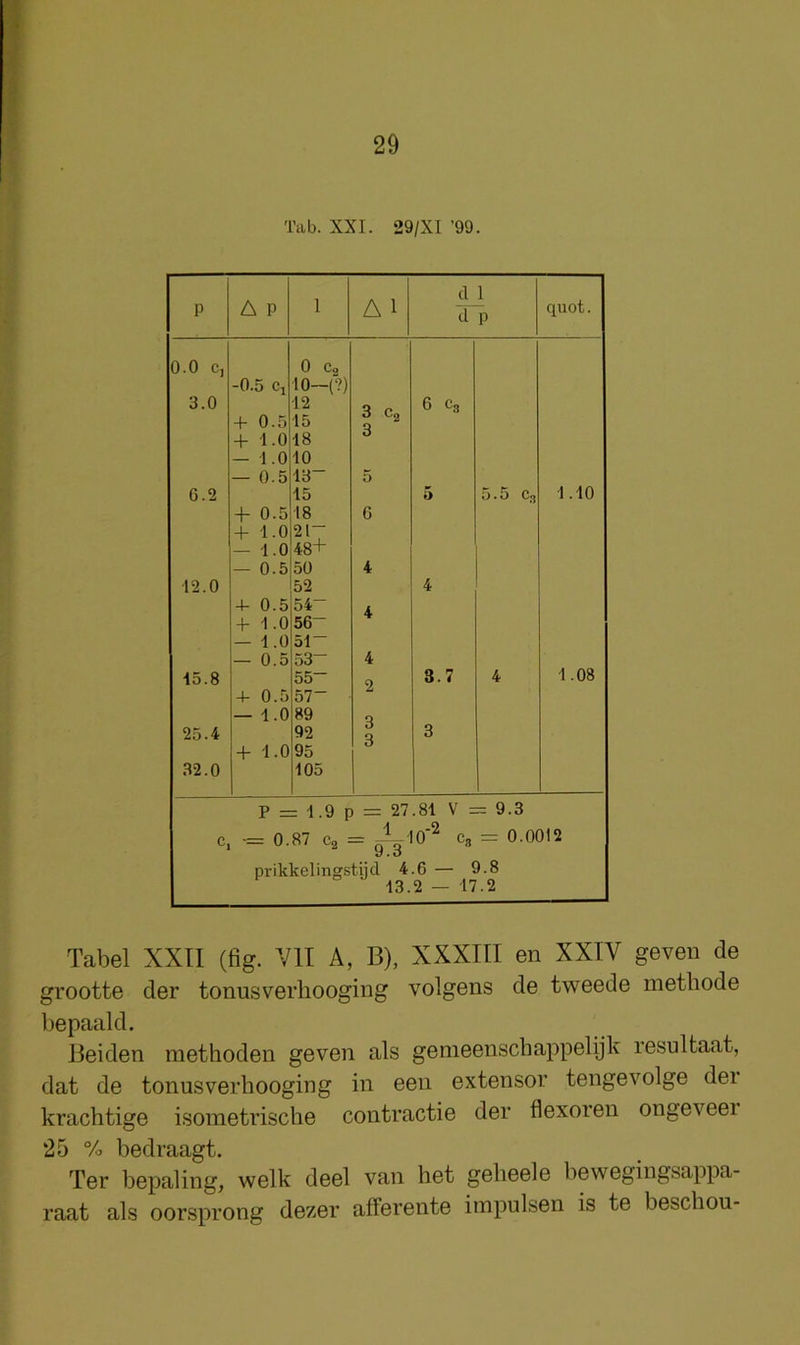 Tab. XXL 29/XI ’99. p A p 1 A 1 d 1 d P quot. 0.0 c, 0 Ca -0.5 Cl 10-r?) 3.0 12 Q n 6 Cg + 0.5 15 O Q -b 1.0 18 — 1.0 10 — 0.5 13“ 5 6.2 15 5 5.5 Cg 1.10 + 0.5 18 6 + 1.0 21“ — 1.0 48+ — 0.5 50 4 12.0 52 4 4- 0.5 54 4 4- 1.0 56“ — 1.0 51“ — 0.5 53“ 4 15.8 55“ 9 8.7 4 1.08 4- 0.5 57“ — 1.0 89 Q 25.4 92 3 3 4- 1.0 95 32.0 105 P = = 1.9 F =-- 27 .81 V = = 9.3 c. •=0.87 Cg : = A^io'^ C3 9.3 ® = 0.0012 prikkelingstijd 4.6 — 9.8 13. 2 — 17 .2 Tabel XXII (fig. VII A, B), XXXIII en XXIV geven de grootte der toimsverliooging volgens de tweede methode bepaald. Beiden methoden geven als genieenscbappelijk resultaat, dat de tonusverhooging in een extensor tengevolge dei krachtige isometrische contractie der flexoren ongeveei 25 % bedraagt. Ter bepaling, welk deel van bet geheele bewegingsappa- raat als oor.sprong dezer afferente impulsen is te beschou-